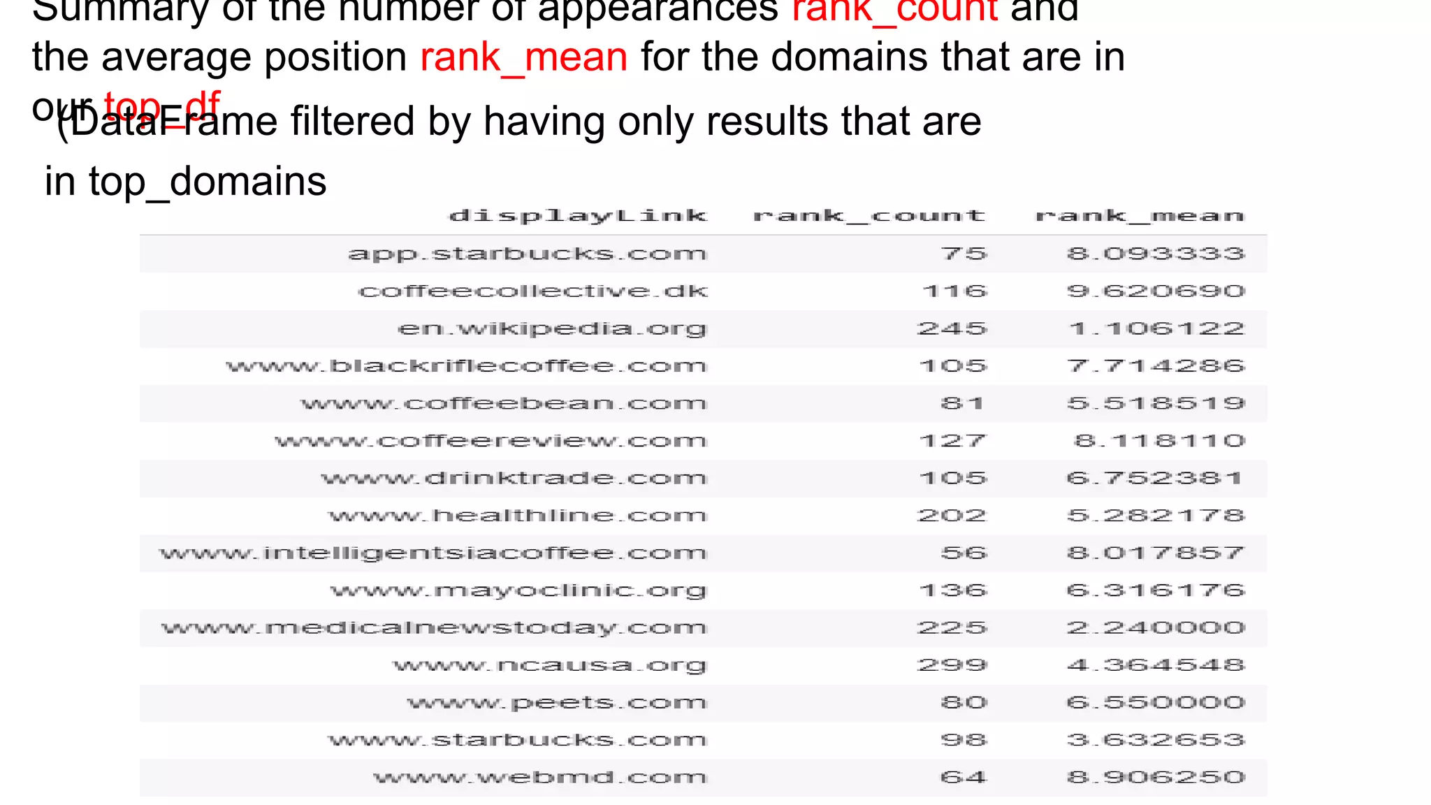 Summary of the number of appearances rank_count and
the average position rank_mean for the domains that are in
our top_df(DataFrame filtered by having only results that are
in top_domains
 