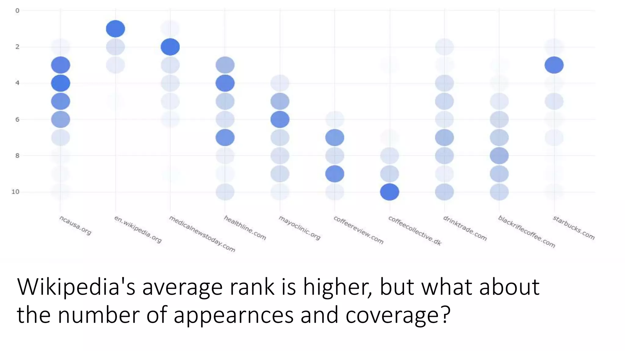 Wikipedia's average rank is higher, but what about
the number of appearnces and coverage?
 