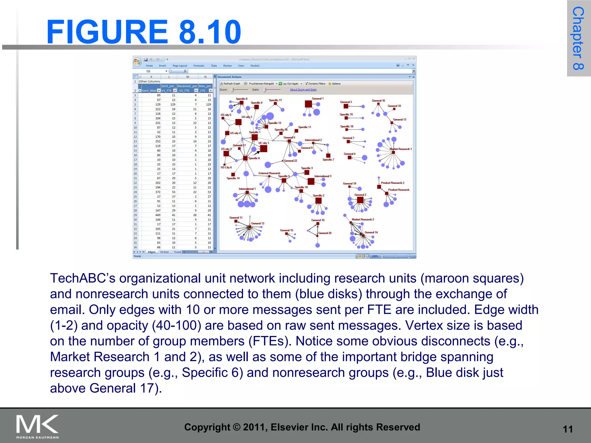 11Copyright © 2011, Elsevier Inc. All rights Reserved
FIGURE 8.10
Chapter8
TechABC’s organizational unit network including research units (maroon squares)
and nonresearch units connected to them (blue disks) through the exchange of
email. Only edges with 10 or more messages sent per FTE are included. Edge width
(1-2) and opacity (40-100) are based on raw sent messages. Vertex size is based
on the number of group members (FTEs). Notice some obvious disconnects (e.g.,
Market Research 1 and 2), as well as some of the important bridge spanning
research groups (e.g., Specific 6) and nonresearch groups (e.g., Blue disk just
above General 17).
 