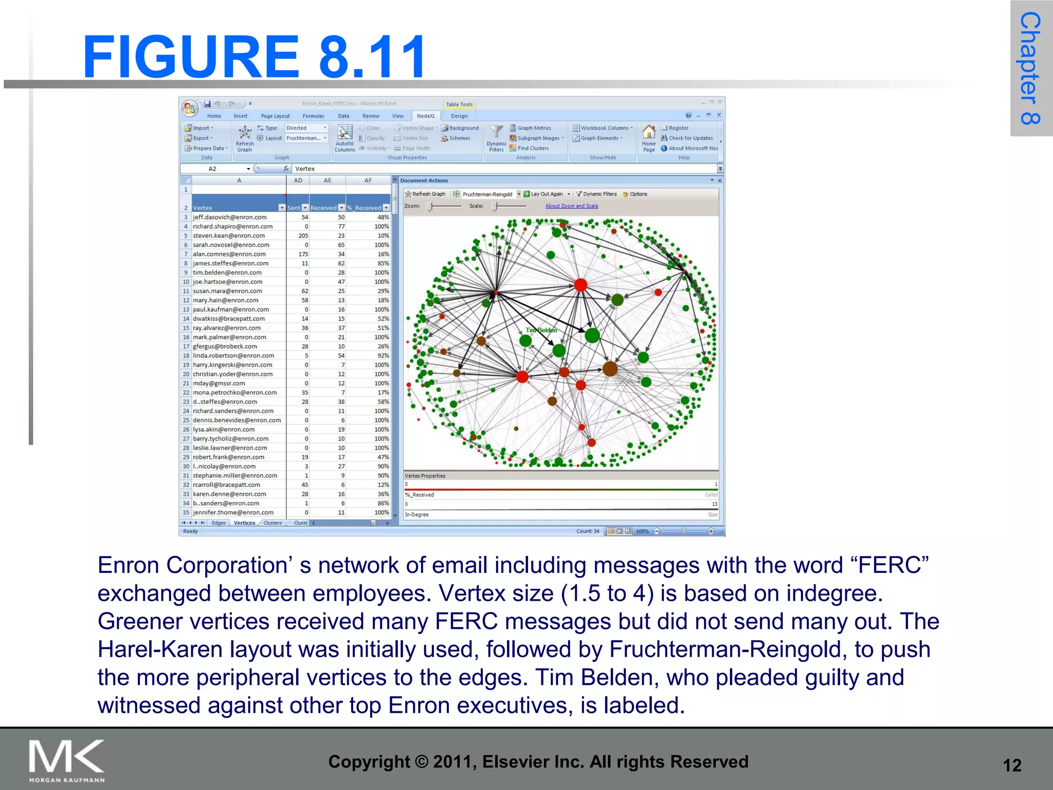 12Copyright © 2011, Elsevier Inc. All rights Reserved
FIGURE 8.11
Chapter8
Enron Corporation’ s network of email including messages with the word “FERC”
exchanged between employees. Vertex size (1.5 to 4) is based on indegree.
Greener vertices received many FERC messages but did not send many out. The
Harel-Karen layout was initially used, followed by Fruchterman-Reingold, to push
the more peripheral vertices to the edges. Tim Belden, who pleaded guilty and
witnessed against other top Enron executives, is labeled.
 