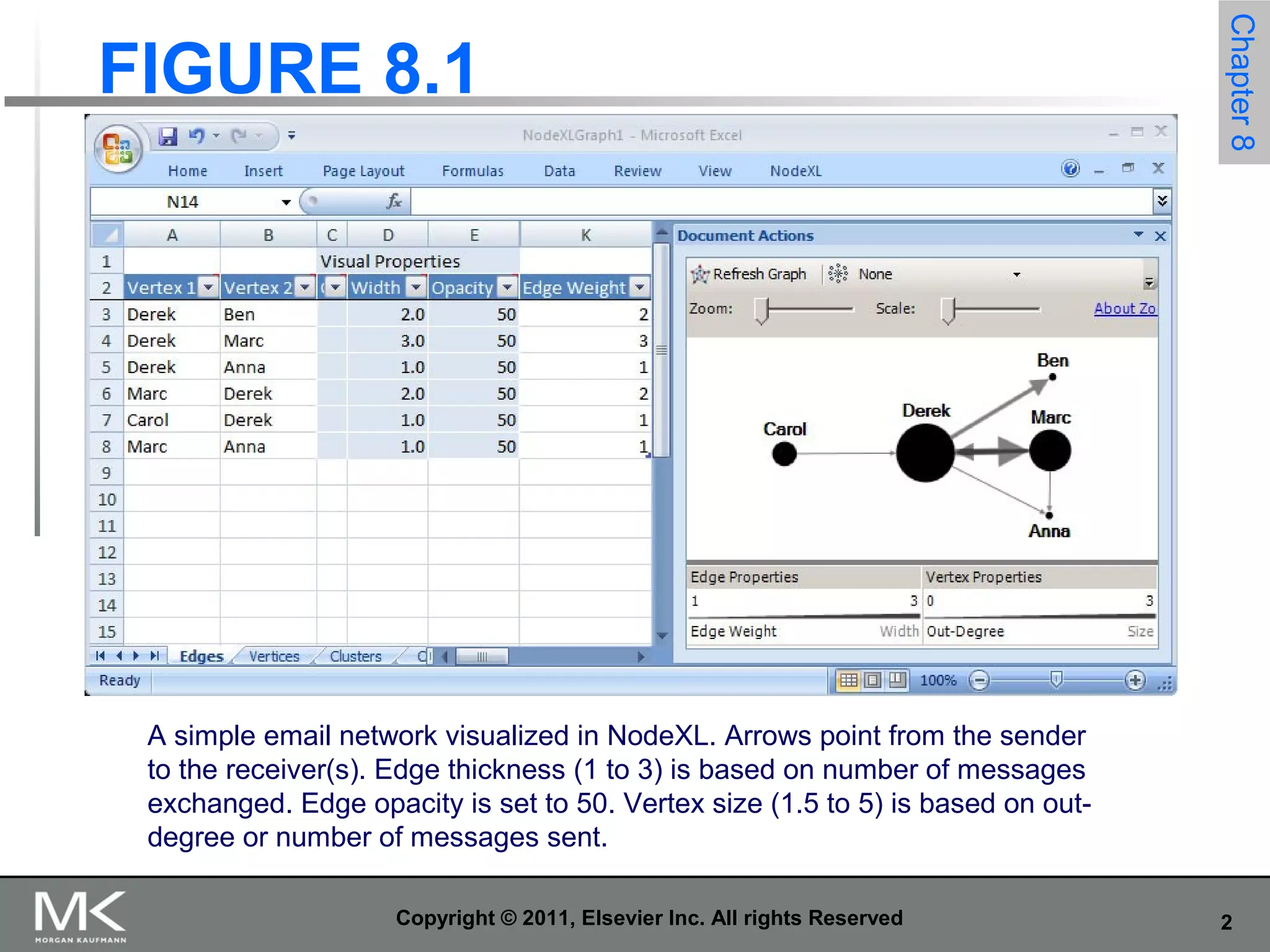 2Copyright © 2011, Elsevier Inc. All rights Reserved
FIGURE 8.1
Chapter8
A simple email network visualized in NodeXL. Arrows point from the sender
to the receiver(s). Edge thickness (1 to 3) is based on number of messages
exchanged. Edge opacity is set to 50. Vertex size (1.5 to 5) is based on out-
degree or number of messages sent.
 