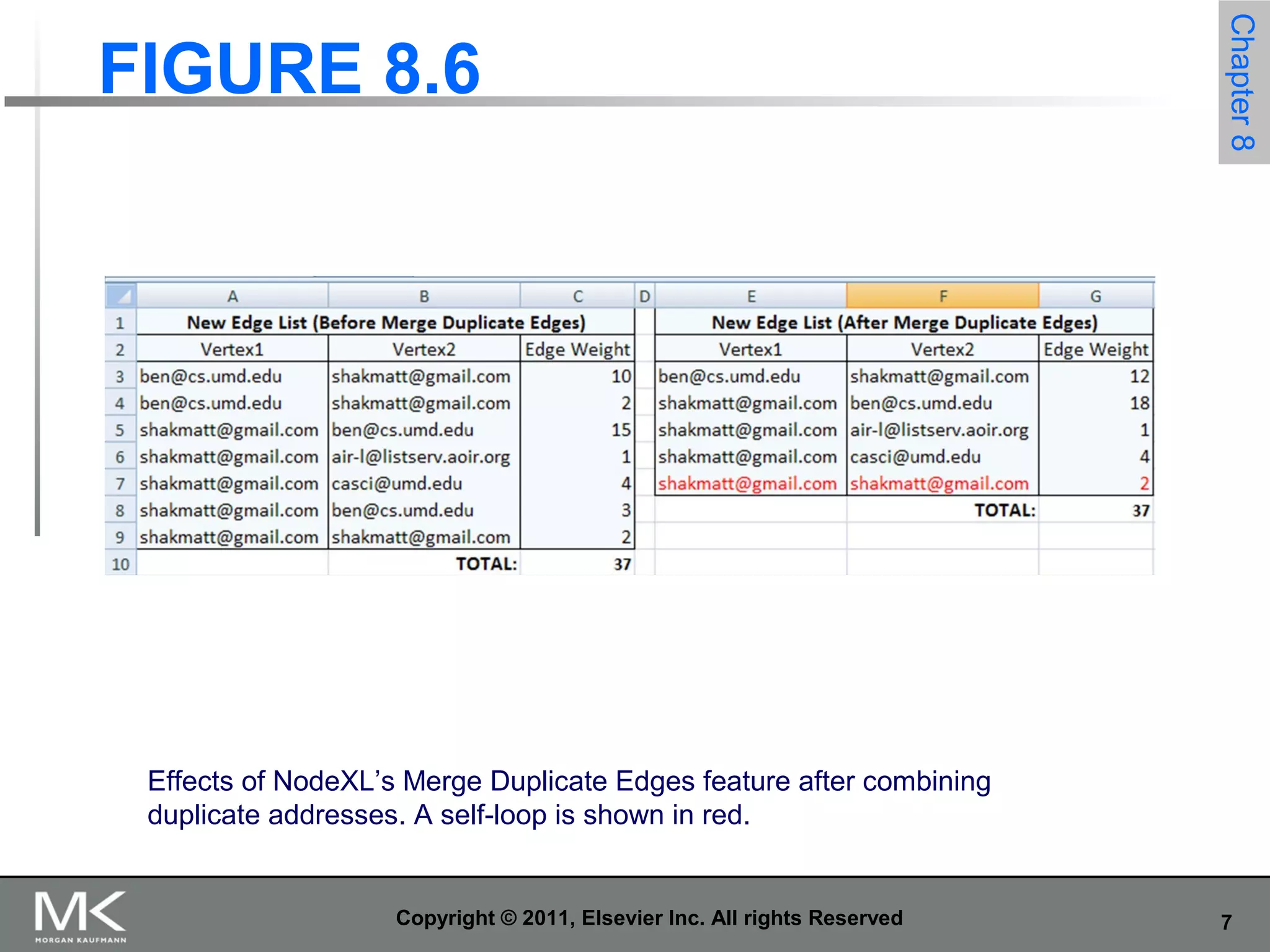 7Copyright © 2011, Elsevier Inc. All rights Reserved
FIGURE 8.6
Chapter8
Effects of NodeXL’s Merge Duplicate Edges feature after combining
duplicate addresses. A self-loop is shown in red.
 