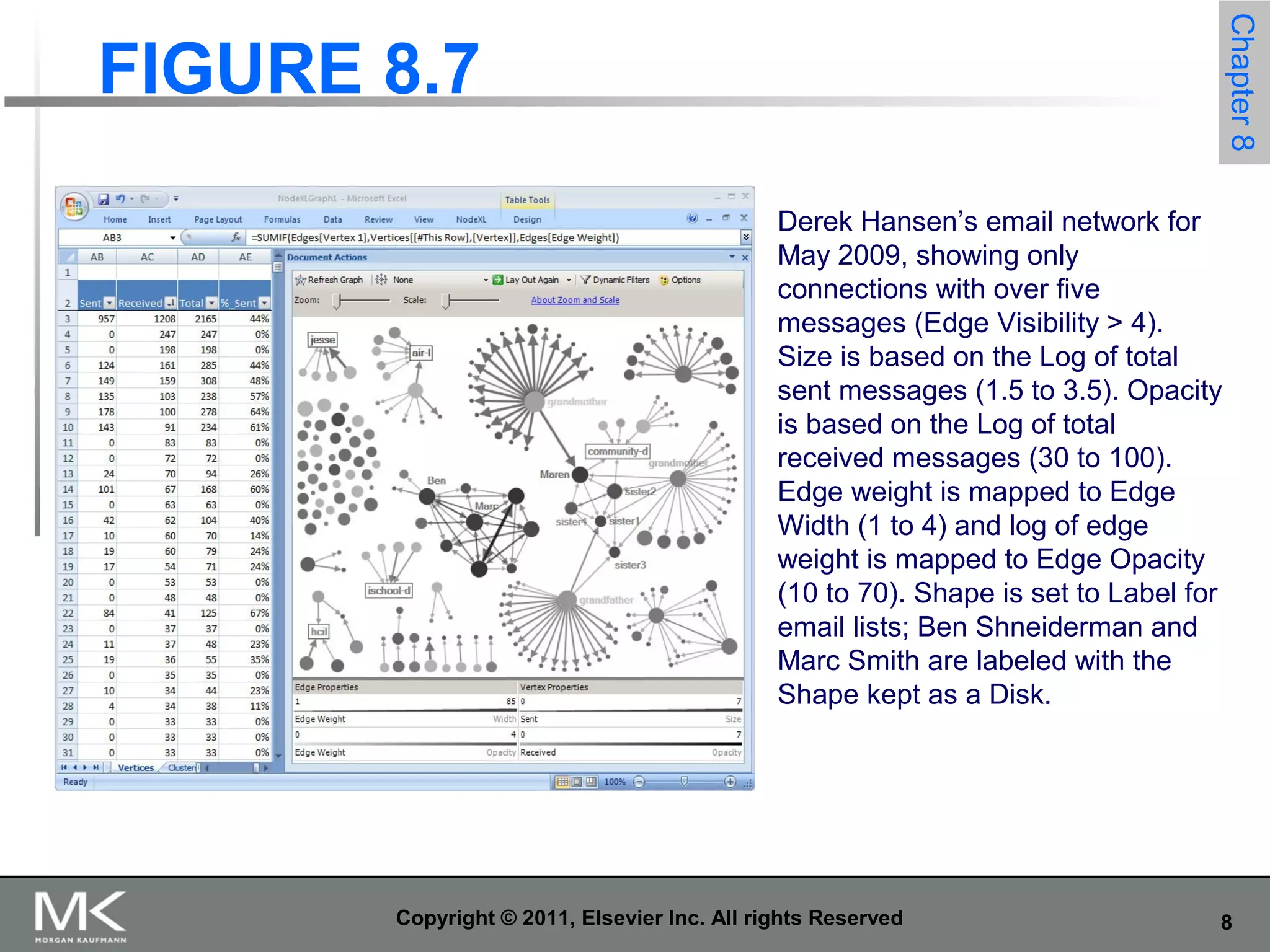 8Copyright © 2011, Elsevier Inc. All rights Reserved
FIGURE 8.7
Chapter8
Derek Hansen’s email network for
May 2009, showing only
connections with over five
messages (Edge Visibility > 4).
Size is based on the Log of total
sent messages (1.5 to 3.5). Opacity
is based on the Log of total
received messages (30 to 100).
Edge weight is mapped to Edge
Width (1 to 4) and log of edge
weight is mapped to Edge Opacity
(10 to 70). Shape is set to Label for
email lists; Ben Shneiderman and
Marc Smith are labeled with the
Shape kept as a Disk.
 