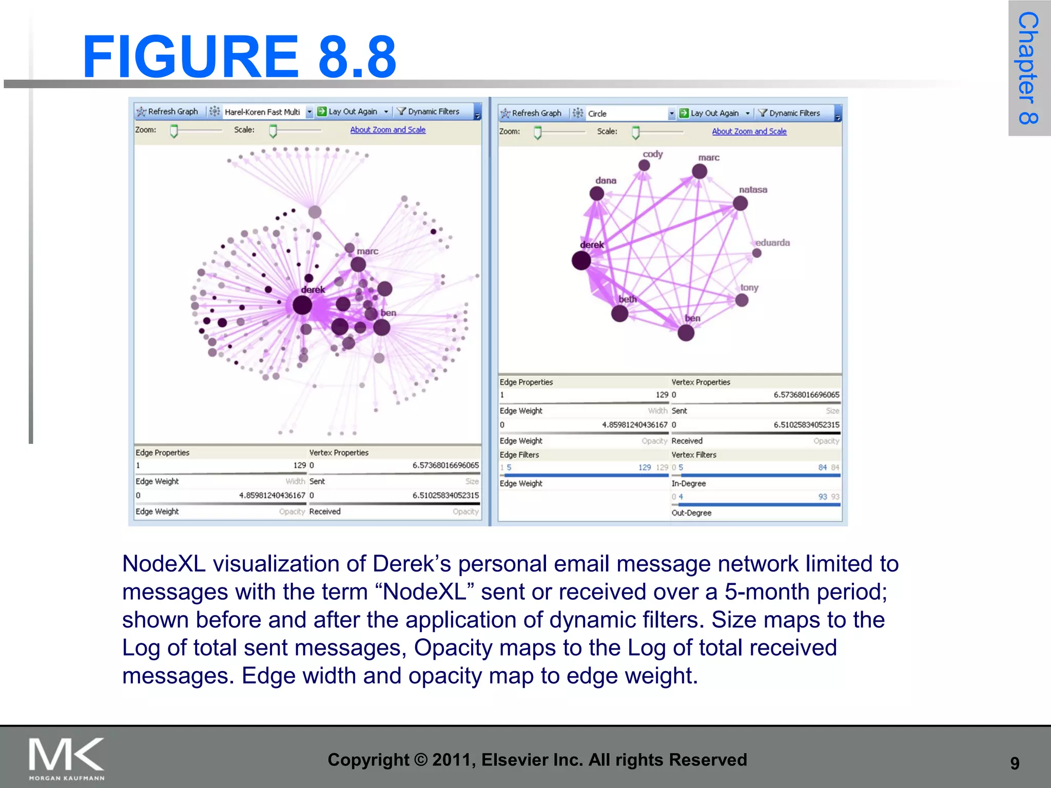 9Copyright © 2011, Elsevier Inc. All rights Reserved
FIGURE 8.8
Chapter8
NodeXL visualization of Derek’s personal email message network limited to
messages with the term “NodeXL” sent or received over a 5-month period;
shown before and after the application of dynamic filters. Size maps to the
Log of total sent messages, Opacity maps to the Log of total received
messages. Edge width and opacity map to edge weight.
 
