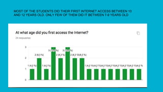 MOST OF THE STUDENTS DID THEIR FIRST INTERNET ACCESS BETWEEN 10
AND 12 YEARS OLD. ONLY FEW OF THEM DID IT BETWEEN 7-9 YEARS OLD
 