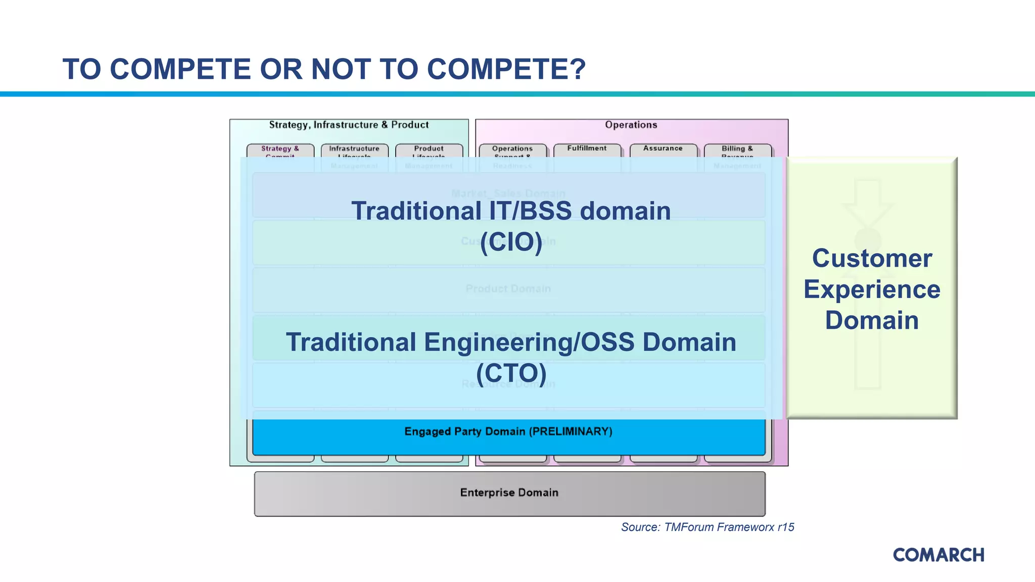 TO COMPETE OR NOT TO COMPETE?
Source: TMForum Frameworx r15
Traditional IT/BSS domain
(CIO)
Traditional Engineering/OSS Domain
(CTO)
Customer
Experience
Domain
 