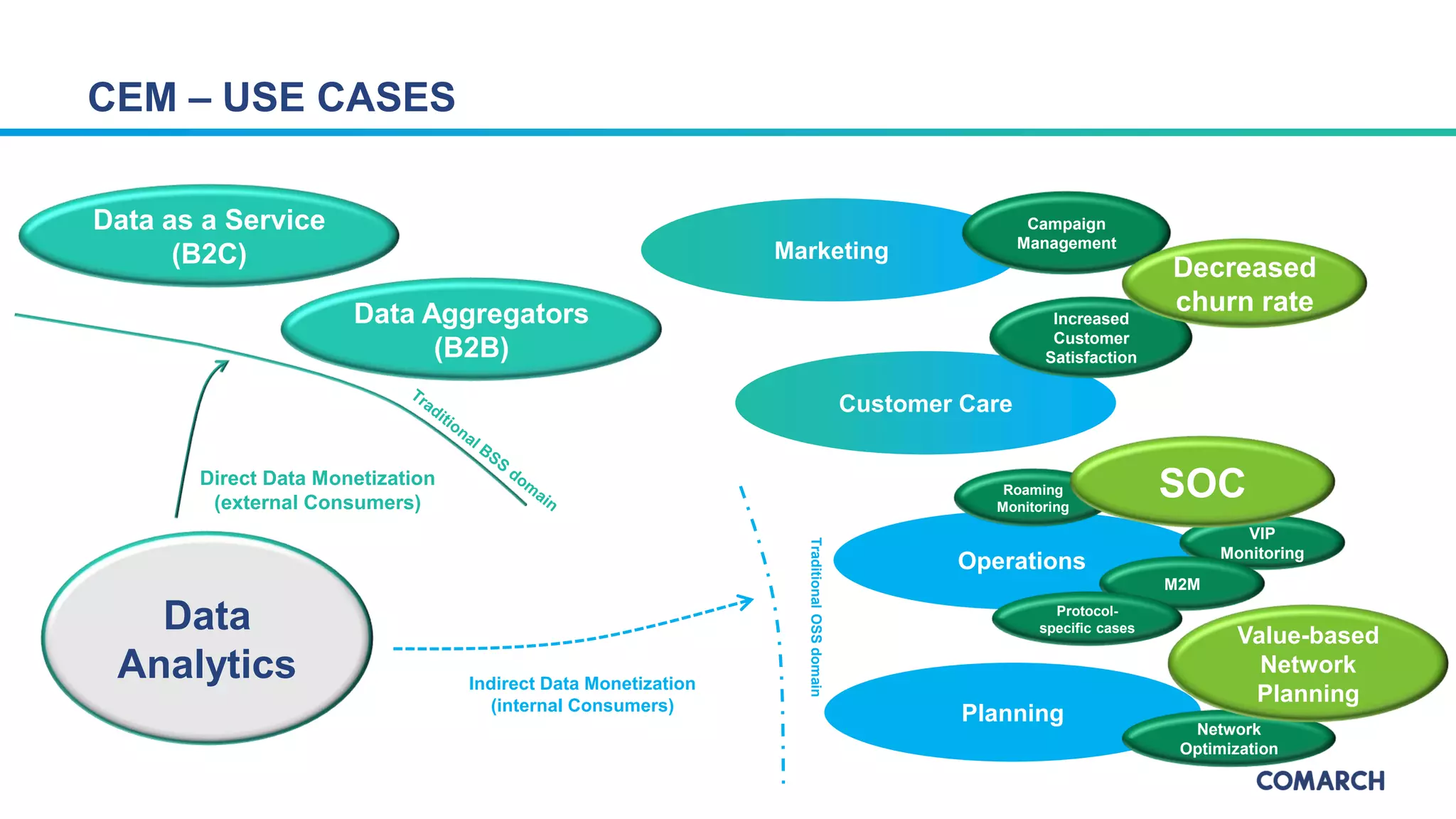 Indirect Data Monetization
(internal Consumers)
Operations
Planning
Marketing
Customer Care
TraditionalOSSdomain
CEM – USE CASES
Data
Analytics
Roaming
Monitoring
Network
Optimization
Value-based
Network
Planning
Campaign
Management
Increased
Customer
Satisfaction
Decreased
churn rate
Data as a Service
(B2C)
Data Aggregators
(B2B)
Direct Data Monetization
(external Consumers)
VIP
Monitoring
M2M
Protocol-
specific cases
SOC
 