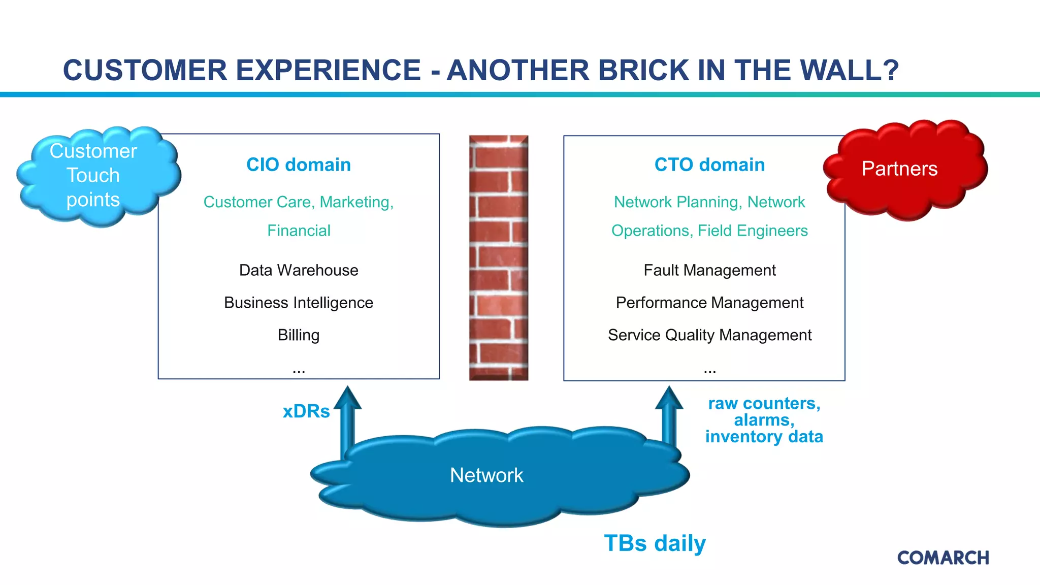CIO domain
Data Warehouse
Business Intelligence
Billing
...
Customer Care, Marketing,
Financial
CTO domain
Fault Management
Performance Management
Service Quality Management
...
Network Planning, Network
Operations, Field Engineers
CUSTOMER EXPERIENCE - ANOTHER BRICK IN THE WALL?
Network
xDRs raw counters,
alarms,
inventory data
TBs daily
Customer
Touch
points
Partners
 