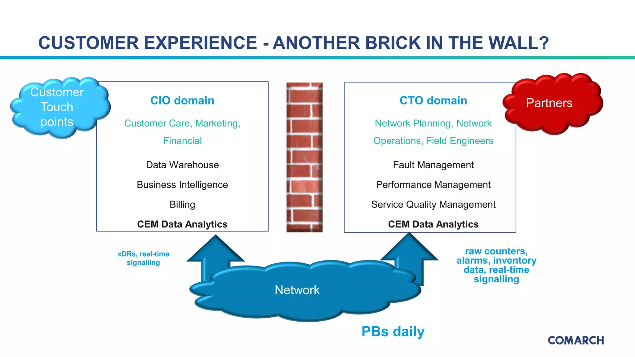 CIO domain
Data Warehouse
Business Intelligence
Billing
CEM Data Analytics
Customer Care, Marketing,
Financial
CTO domain
Fault Management
Performance Management
Service Quality Management
CEM Data Analytics
Network Planning, Network
Operations, Field Engineers
CUSTOMER EXPERIENCE - ANOTHER BRICK IN THE WALL?
xDRs, real-time
signalling
raw counters,
alarms, inventory
data, real-time
signalling
PBs daily
Customer
Touch
points
Partners
Network
 