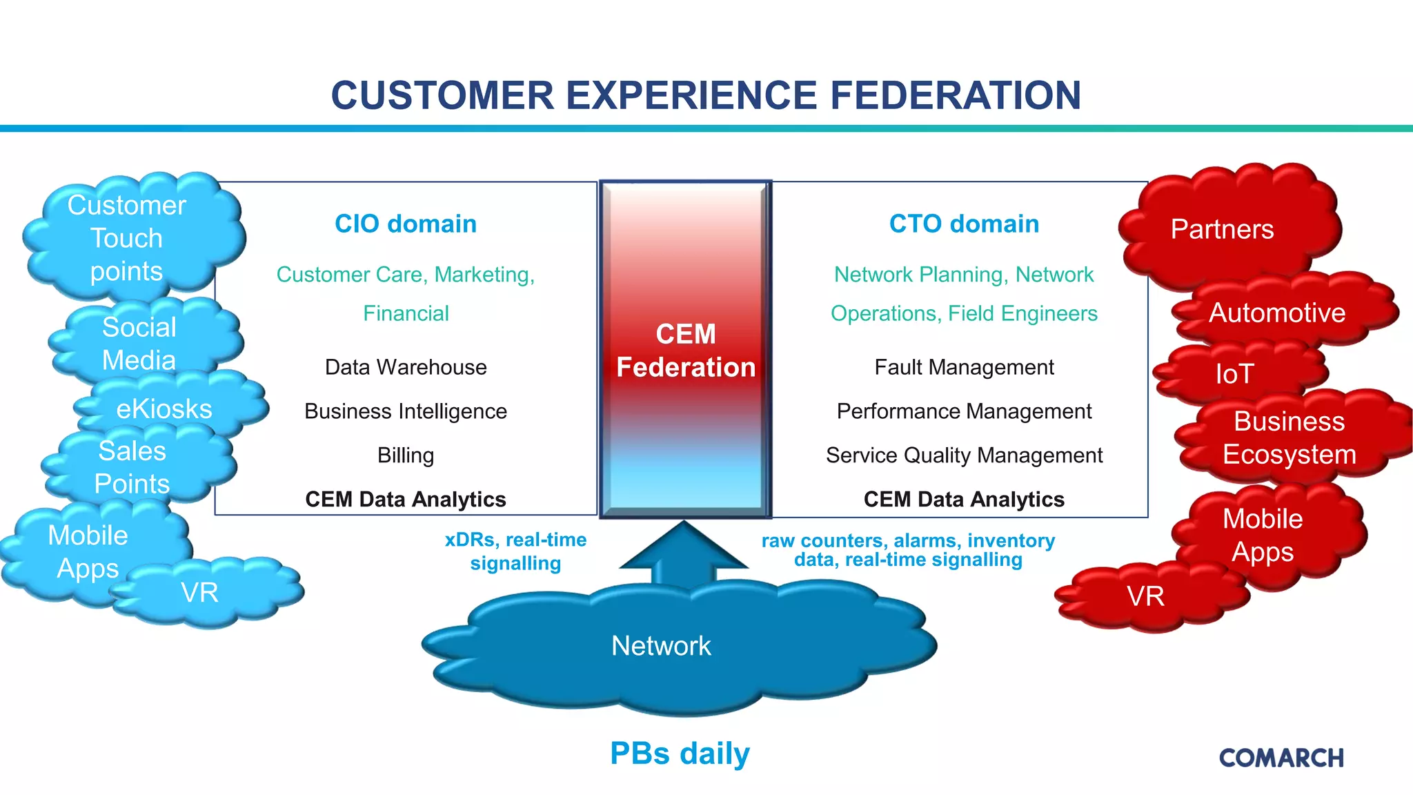 CEM
Federation
CIO domain
Data Warehouse
Business Intelligence
Billing
CEM Data Analytics
Customer Care, Marketing,
Financial
CTO domain
Fault Management
Performance Management
Service Quality Management
CEM Data Analytics
Network Planning, Network
Operations, Field Engineers
CUSTOMER EXPERIENCE FEDERATION
Network
xDRs, real-time
signalling
raw counters, alarms, inventory
data, real-time signalling
PBs daily
Customer
Touch
points
Partners
Automotive
IoT
Business
Ecosystem
Social
Media
eKiosks
Sales
Points
Mobile
Apps
Mobile
Apps
VR VR
 