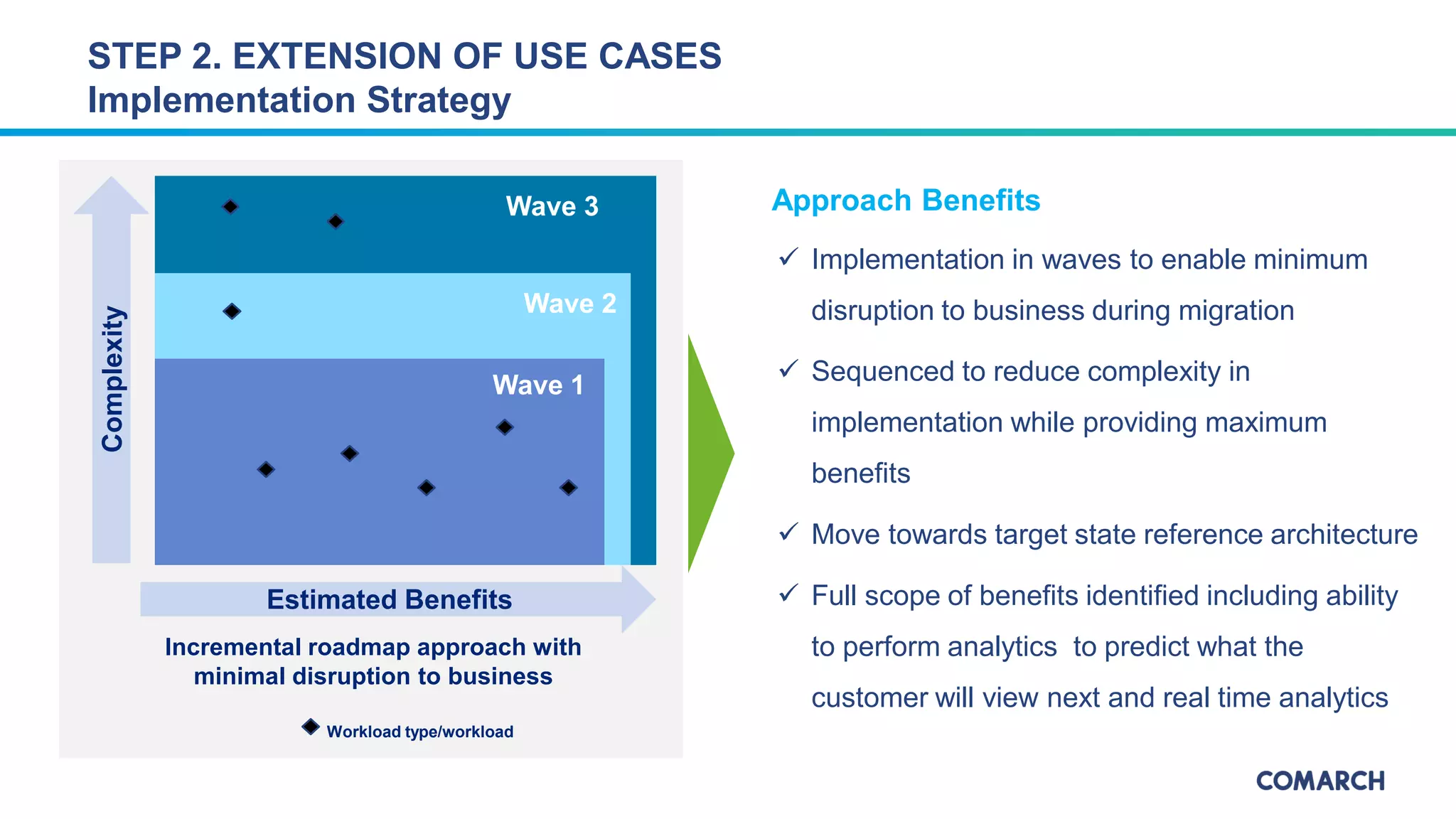 Complexity
Estimated Benefits
Wave 3
Wave 2
Wave 1
Workload type/workload
 Implementation in waves to enable minimum
disruption to business during migration
 Sequenced to reduce complexity in
implementation while providing maximum
benefits
 Move towards target state reference architecture
 Full scope of benefits identified including ability
to perform analytics to predict what the
customer will view next and real time analytics
Approach Benefits
Incremental roadmap approach with
minimal disruption to business
STEP 2. EXTENSION OF USE CASES
Implementation Strategy
 