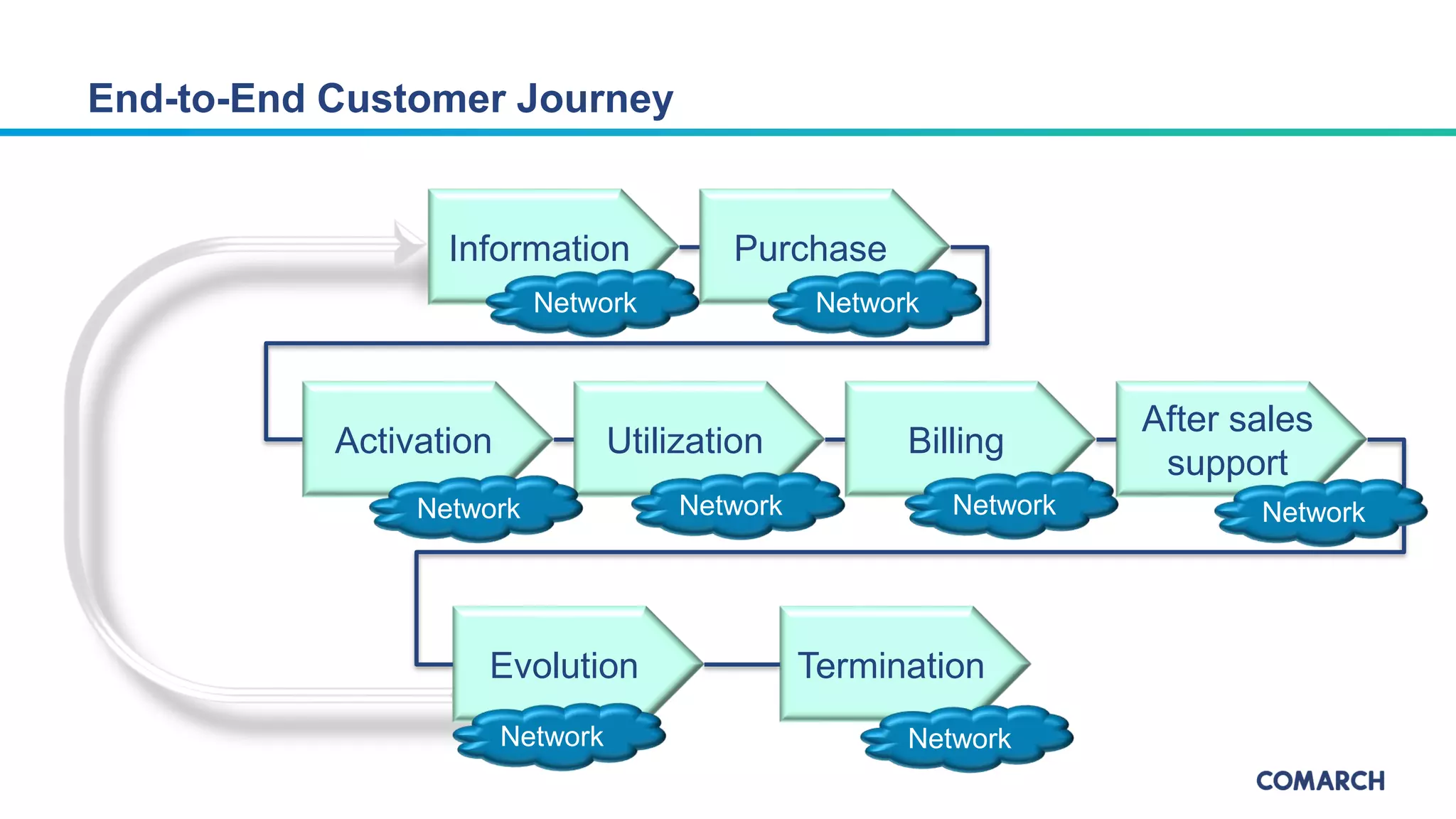 End-to-End Customer Journey
Information Purchase
Activation Utilization Billing
After sales
support
Evolution Termination
NetworkNetwork Network
Network Network
Network
Network Network
 