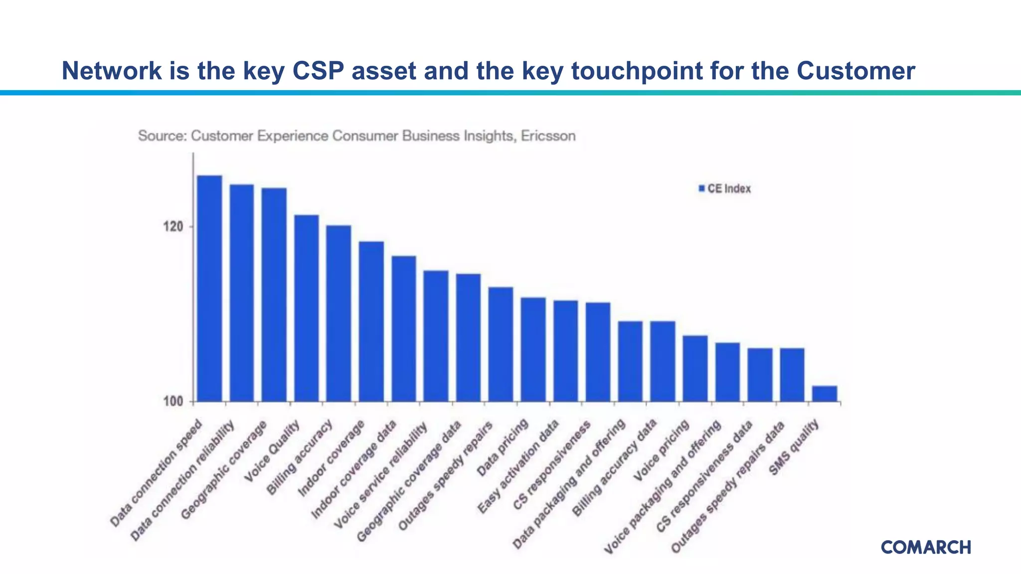 Network is the key CSP asset and the key touchpoint for the Customer
 