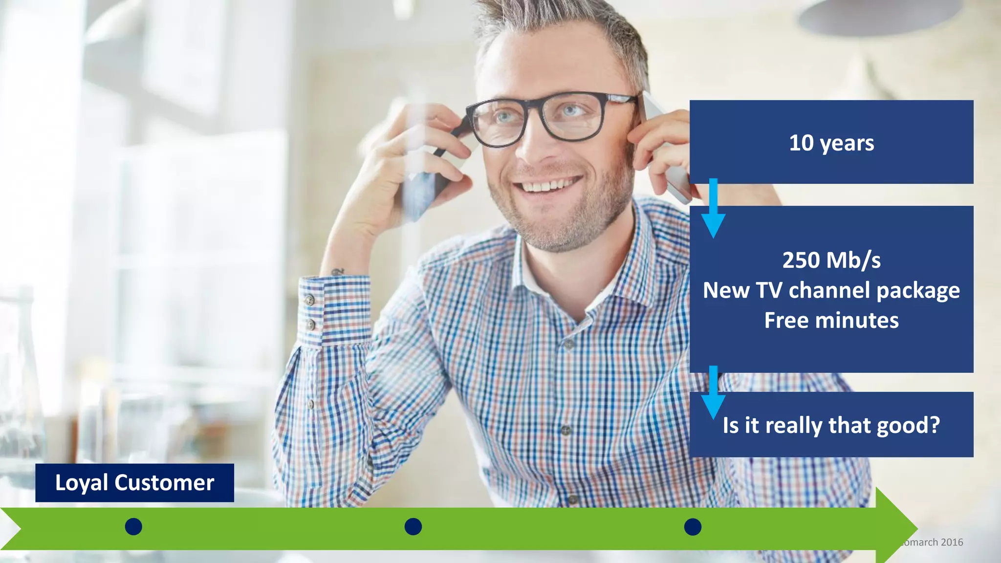 Copyright Comarch 2016
10 years
250 Mb/s
New TV channel package
Free minutes
Is it really that good?
Loyal Customer
 