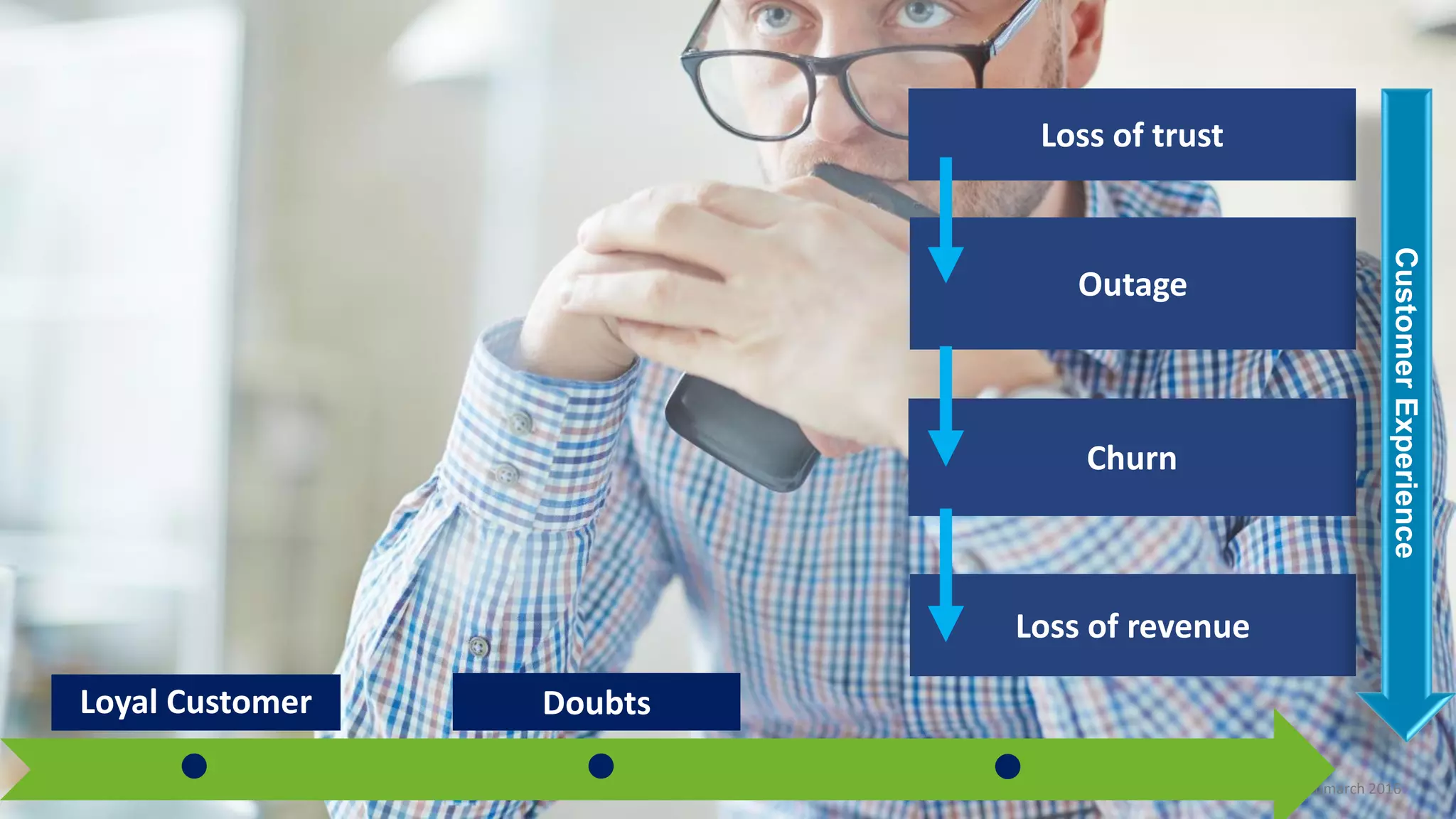 Copyright Comarch 2016
Loyal Customer Doubts
Loss of trust
Outage
Churn
Loss of revenue
CustomerExperience
 