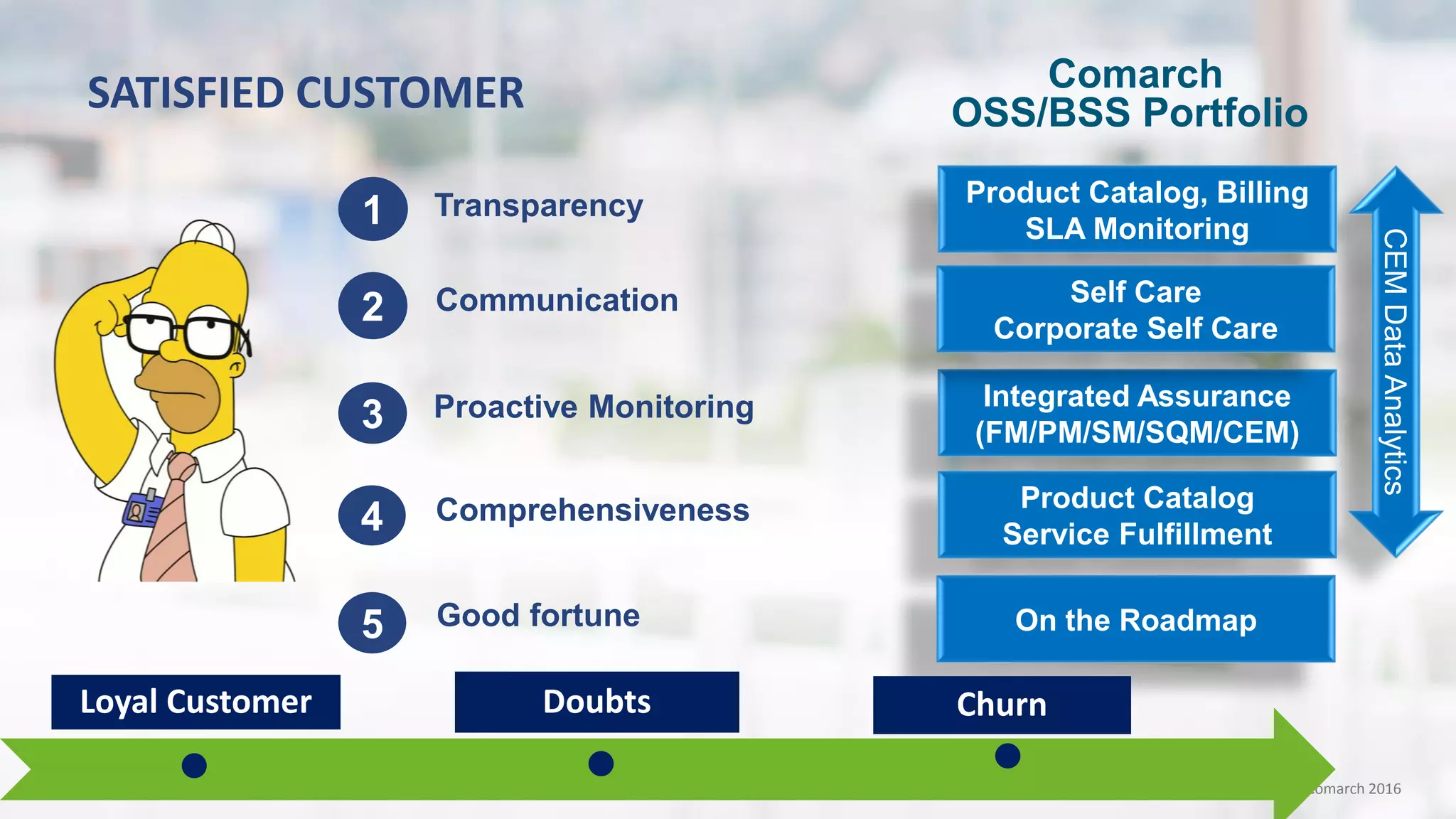 Copyright Comarch 2016
CEMDataAnalytics
1
2
3
4
5
Transparency
Communication
Proactive Monitoring
Comprehensiveness
Good fortune
Integrated Assurance
(FM/PM/SM/SQM/CEM)
Product Catalog, Billing
SLA Monitoring
Self Care
Corporate Self Care
Product Catalog
Service Fulfillment
On the Roadmap
Loyal Customer Doubts Churn
SATISFIED CUSTOMER Comarch
OSS/BSS Portfolio
 