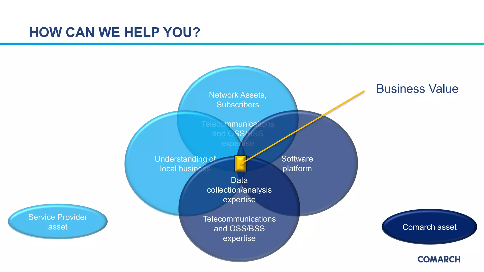 Network Assets,
Subscribers
Telecommunications
and OSS/BSS
expertise
HOW CAN WE HELP YOU?
Understanding of
local business
Service Provider
asset Comarch asset
Software
platform
Data
collection/analysis
expertise
Telecommunications
and OSS/BSS
expertise
Business Value
 