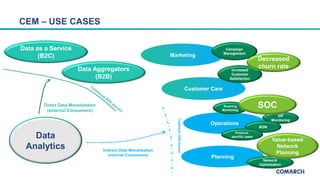 Indirect Data Monetization
(internal Consumers)
Operations
Planning
Marketing
Customer Care
TraditionalOSSdomain
CEM – USE...