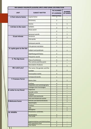 OF GAMES
4th GRADE VALENCIÀ (LESSON) UNITS AND GAME DISTRIBUTION
UNIT SUBJECT MATTER
THE NUMBER
OF LEARNING
OBJECTIVE(S)
NUMBER
1:Toni returns home Capital letter 2 …
Dictionary 2 …
Stories 1 1
2:A lion in the room Syllabes
2 1
Sharp word
2 …
Synonym words 1 1
3:Last minute Sentence
2 1
Flat words
2 …
Antonyms words 1 …
Firts person narration 1 …
4: Lupita goes to the fair
Subject and predicate 2 1
Diphthong and hiatus 2 …
Polysemic words 1 …
5: The big house
Class of sentences 5 1
The comma and the point 2 …
Description of places
2 1
06:I catch you! The name: the gender and the
number 2 1
Punctuation marks 3 …
Compound words 1 …
7: Fransesc Ferrer
Name class 3 1
Prefixes 4 …
Biography and autobiography 2 1
Dialogue and monologue 2 1
8: Letter to my friend Adjective 3 …
Sounds: e/i/o 3 …
Prefixes 3 …
Letters and postcards 2 1
Acts and theatrical scenes 2 1
9:Welcome home Articles and demonstratives 2 1
Apostrophe 1 …
Prefixes 3 ...
Poll 1 1
Metaphor 1 1
10: Wildlife Possessive, numerals,
exclamatory 3 …
The script 1 …
Augmentatives and diminutives 2 …
The expository text 1 …
The rhyme 2 …
 