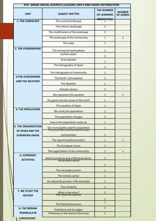 OF GAMES
4TH GRADE SOCIAL SCIENCES (LESSON) UNITS AND GAME DISTRIBUTION
UNIT SUBJECT MATTER
THE NUMBER
OF LEARNING
OBJECTIVE(S)
NUMBER
1. THE LANDSCAPE The coastal landscape 1 .
The interior landscape 2 .
The modification of the landscape 2 .
The landscape of the community 1 1
The maps 1 .
2. THE HYDROSPHERE
The terrestrial hydrosphere 2 .
Surface water
2 .
Groundwater
1 .
The hidrography of Spain
2 .
The hidrography of community 1 .
3:THE ATMOSPHERE
AND THE WEATHER
The Earth’s atmosphere 2 .
The Weather 1 .
Climatic factors 2 .
We represent the weather 1 1
The great climatic zones of the Earth 1 .
The weather of Spain 1 .
4. THE POPULATION
We study the population 1 .
The population changes 2 .
How is the population made up 1 .
5. THE ORGANIZATION
OF SPAIN AND THE
EUROPEAN UNION
The municipality and the population 1 .
The provinces and the autonomous
communities 1 .
The Spanish political system 1 1
The European Union 1 .
The organization of the community 1 1
6. ECONOMIC
ACTIVITIES
Natural products and artificial products 1 .
The primary sector
1 .
The secondary sector 1 .
The tertiary sector 1 .
An industrial process: milk chocolate 1 .
The company 1 .
7. WE STUDY THE
HISTORY
What is the story? 2 .
The historical sources
1 .
The historical sources
1
.
8. THE IBERIAN
PENINSULA IN
PREHISTORY
Prehistory and its stages
2
.
Prehistory in the Iberian Peninsula 1
.
 