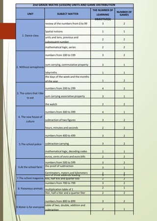 GAMES
2nd GRADE MATHS (LESSON) UNITS AND GAME DISTRIBUTION
UNIT SUBJECT MATTER
THE NUMBER OF
LEARNING
OBJECTIVE(S)
NUMBER OF
1. Dance class
review of the numbers from 0 to 99 3 2
Spatial notions 1 1
units and tens, previous and
subsequent number
2 2
mathematical logic, series 2 2
2. Without semaphores
numbers from 100 to 199 3 2
sum carrying, commutative property 3 1
labyrinths 1 1
the days of the week and the months
of the year 1 2
3. The colors that I like
to eat
numbers from 200 to 299 4 2
sum carrying associative property 3 1
the watch 2 2
4. The new house of
culture
numbers from 300 to 399 4 1
subtraction of two figures 3 2
hours, minutes and seconds 2 2
5.The school police
numbers from 400 to 499 3 2
subtraction carrying 3 2
mathematical logic, decoding codes 1 1
euros, cents of euro and euro bills 2 2
6.At the school farm
numbers from 500 to 599 3 2
the proof of subtraction
3 1
Centimeters, meters and kilometers 2 2
7.The school magazine
sum of three addends leading 3 2
kilo, half kilo and quarter kilo 2 2
8. Poisonous animals
numbers from 700 to 799 3 2
multiplication table of 1
2 1
liter, half a liter and a quarter liter 2 2
9.Water is for everyone
numbers from 800 to 899 3 2
table of two, double, addition and
subtraction 2 1
 