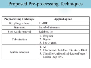 Analyzing Text Preprocessing and Feature Selection Methods for ...