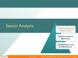 vcapv.com © William Mougayar, Virtual Capital Ventures
Sector Analysis	 Applications &
Solutions
Middleware &
Services
Inf...
