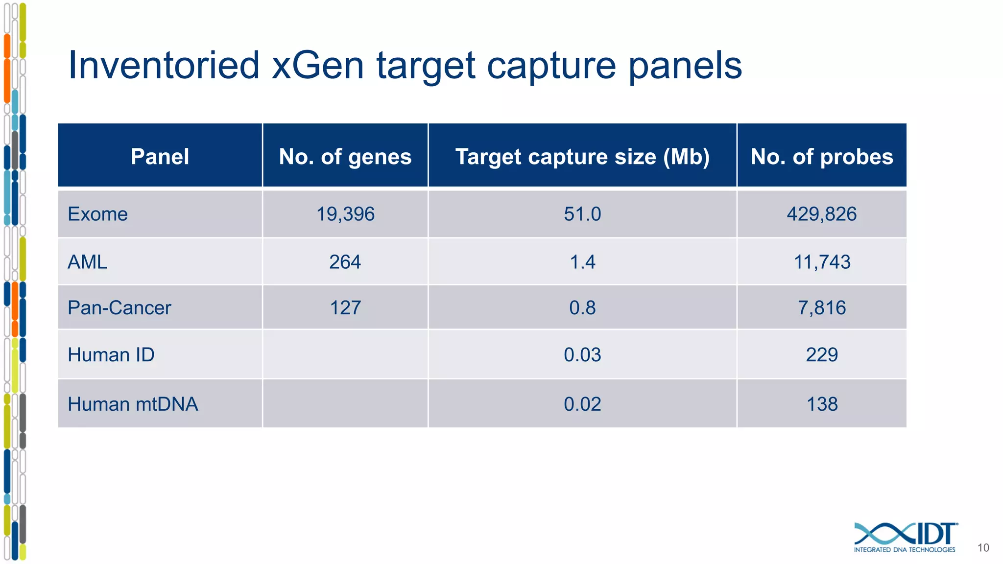 Inventoried xGen target capture panels
10
Panel No. of genes Target capture size (Mb) No. of probes
Exome 19,396 51.0 429,826
AML 264 1.4 11,743
Pan-Cancer 127 0.8 7,816
Human ID 0.03 229
Human mtDNA 0.02 138
 