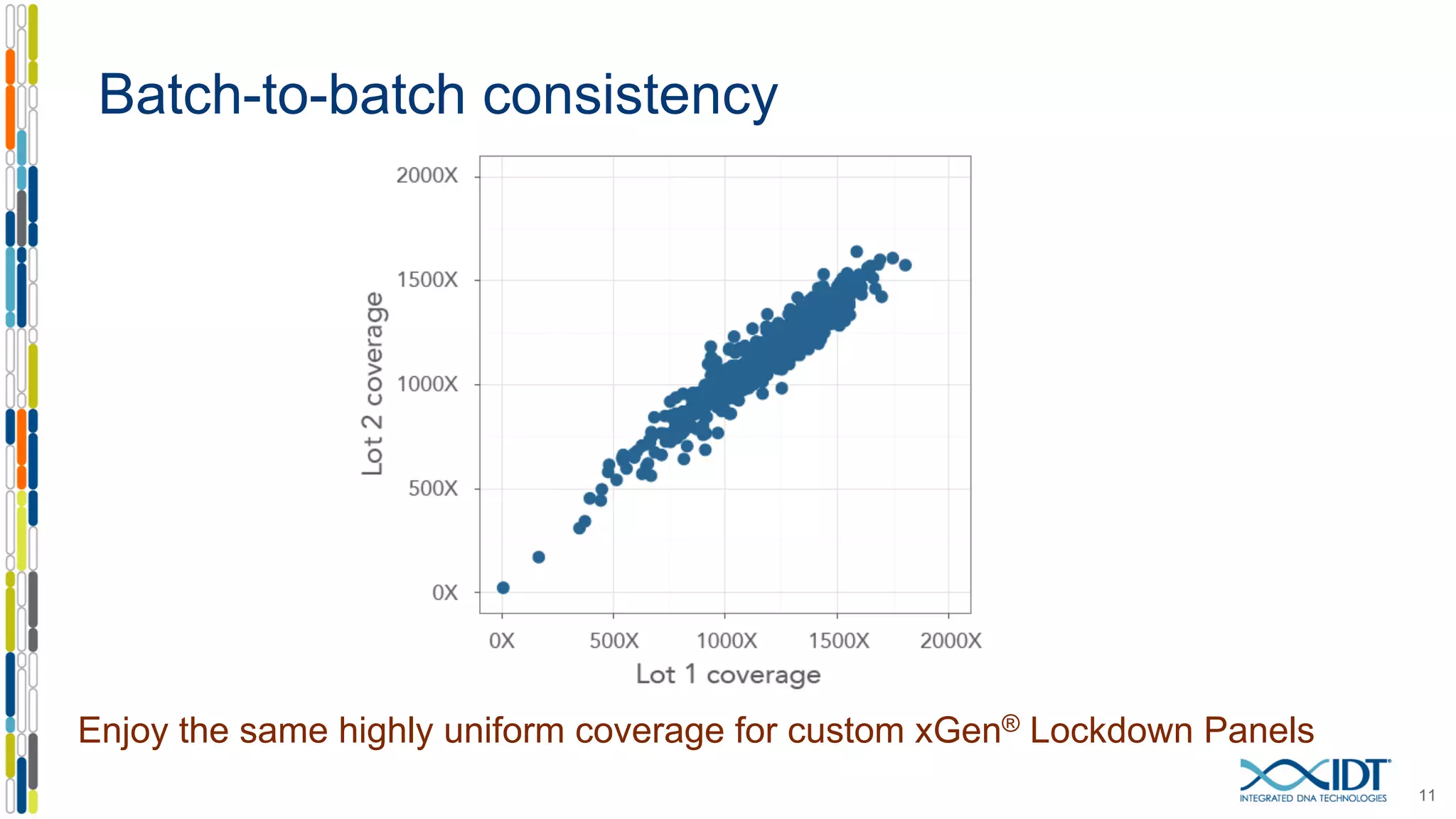 Batch-to-batch consistency
30,895
Enjoy the same highly uniform coverage for custom xGen® Lockdown Panels
11
 