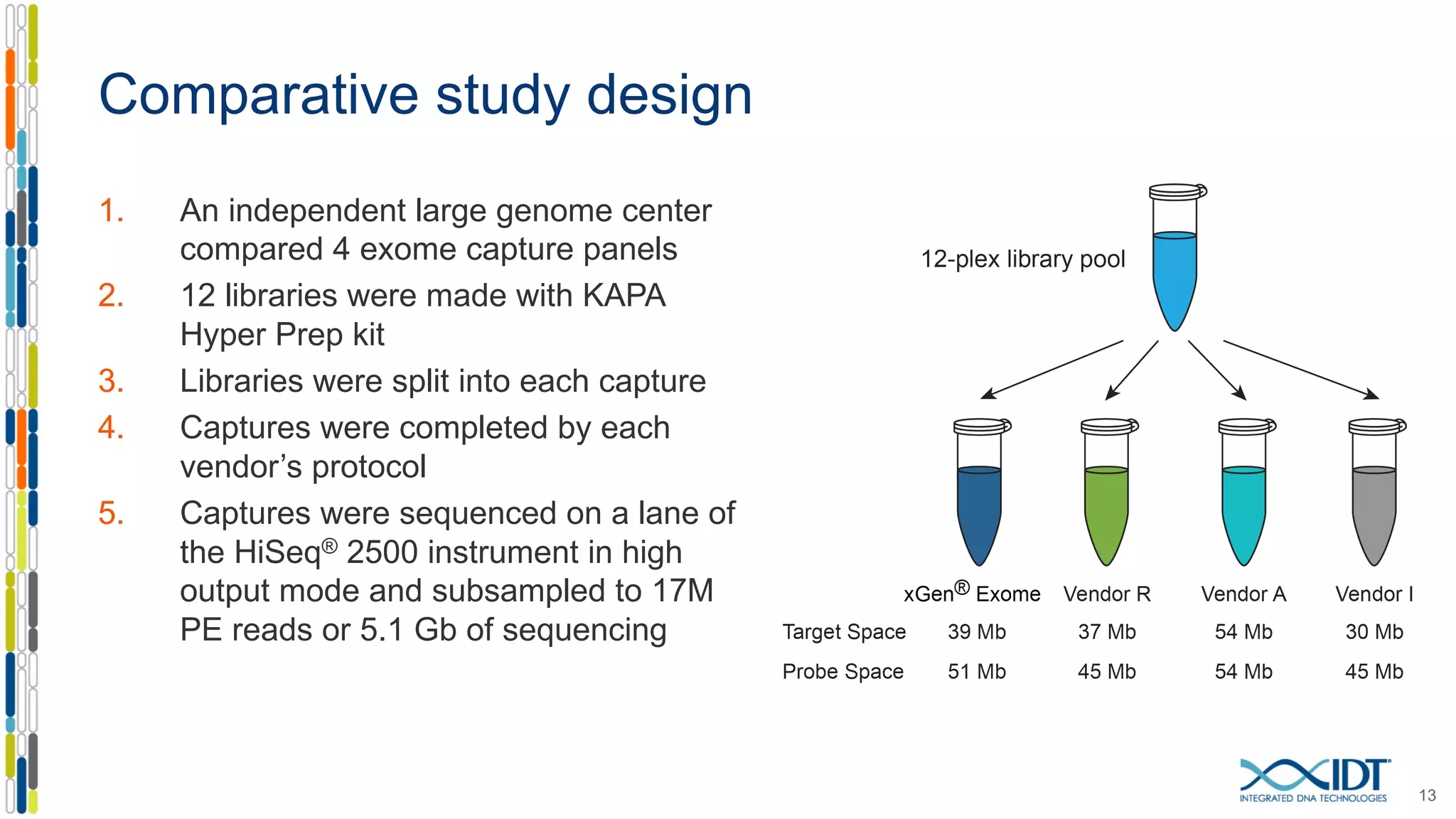 Comparative study design
13
1. An independent large genome center
compared 4 exome capture panels
2. 12 libraries were made with KAPA
Hyper Prep kit
3. Libraries were split into each capture
4. Captures were completed by each
vendor’s protocol
5. Captures were sequenced on a lane of
the HiSeq® 2500 instrument in high
output mode and subsampled to 17M
PE reads or 5.1 Gb of sequencing
 