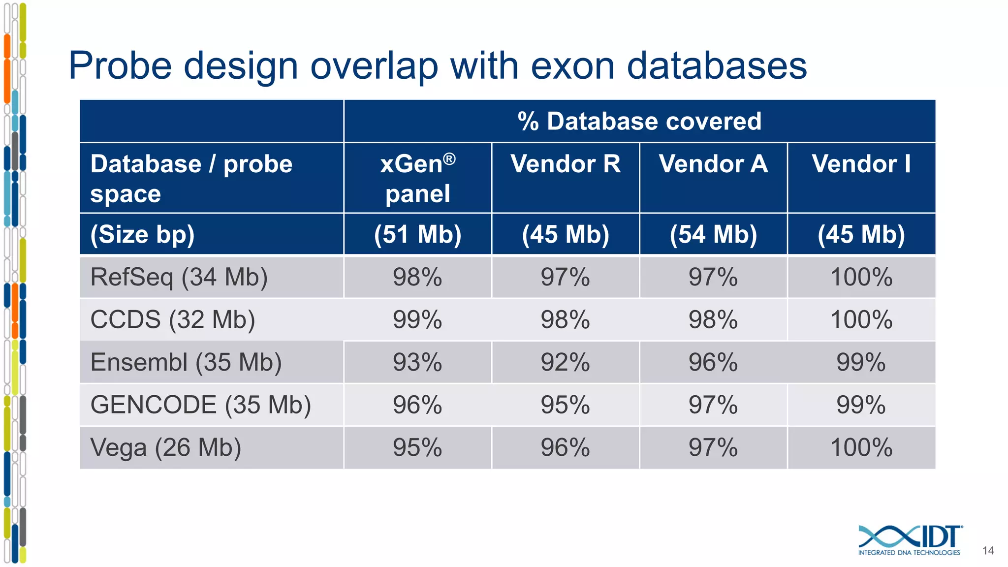 Probe design overlap with exon databases
14
% Database covered
Database / probe
space
xGen®
panel
Vendor R Vendor A Vendor I
(Size bp) (51 Mb) (45 Mb) (54 Mb) (45 Mb)
RefSeq (34 Mb) 98% 97% 97% 100%
CCDS (32 Mb) 99% 98% 98% 100%
Ensembl (35 Mb) 93% 92% 96% 99%
GENCODE (35 Mb) 96% 95% 97% 99%
Vega (26 Mb) 95% 96% 97% 100%
 