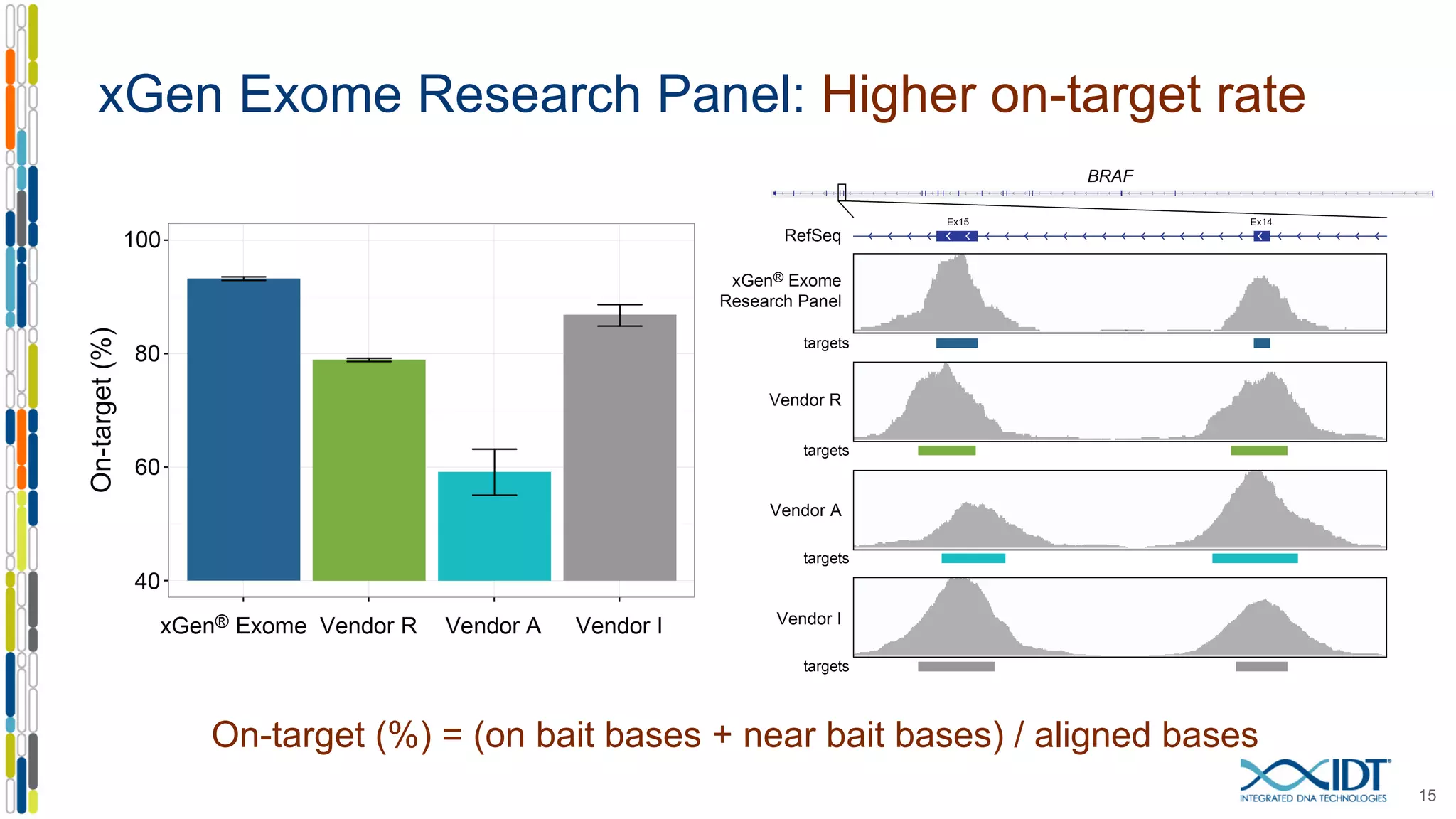 xGen Exome Research Panel: Higher on-target rate
15
On-target (%) = (on bait bases + near bait bases) / aligned bases
 
