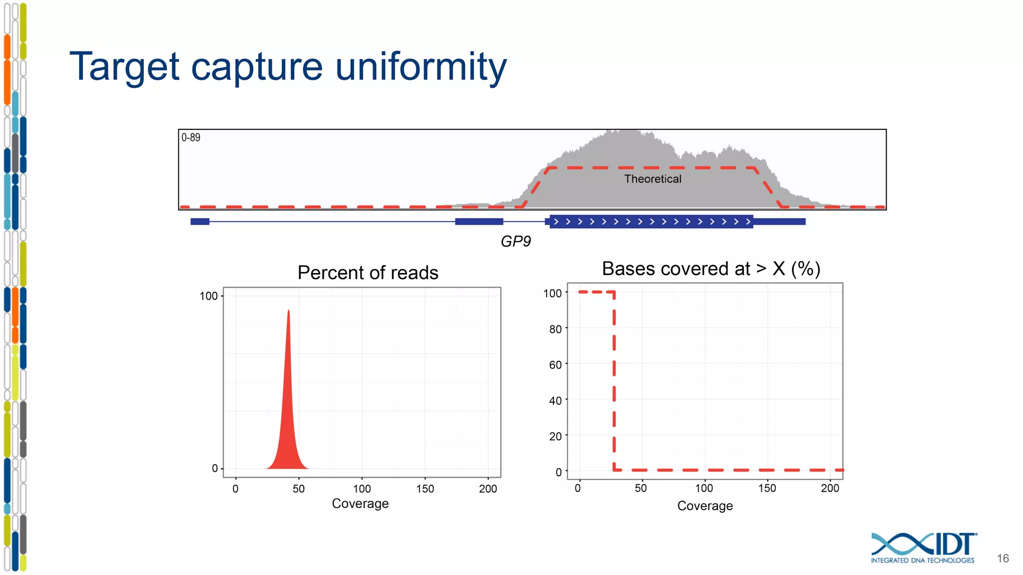Target capture uniformity
16
 