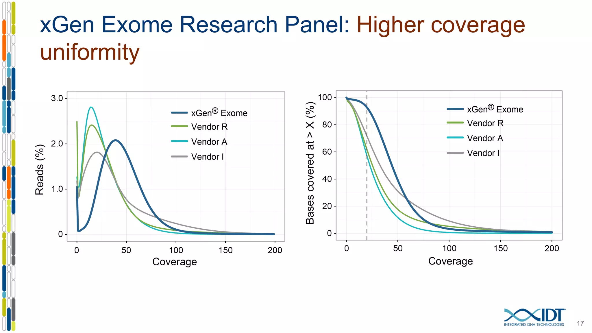xGen Exome Research Panel: Higher coverage
uniformity
17
 