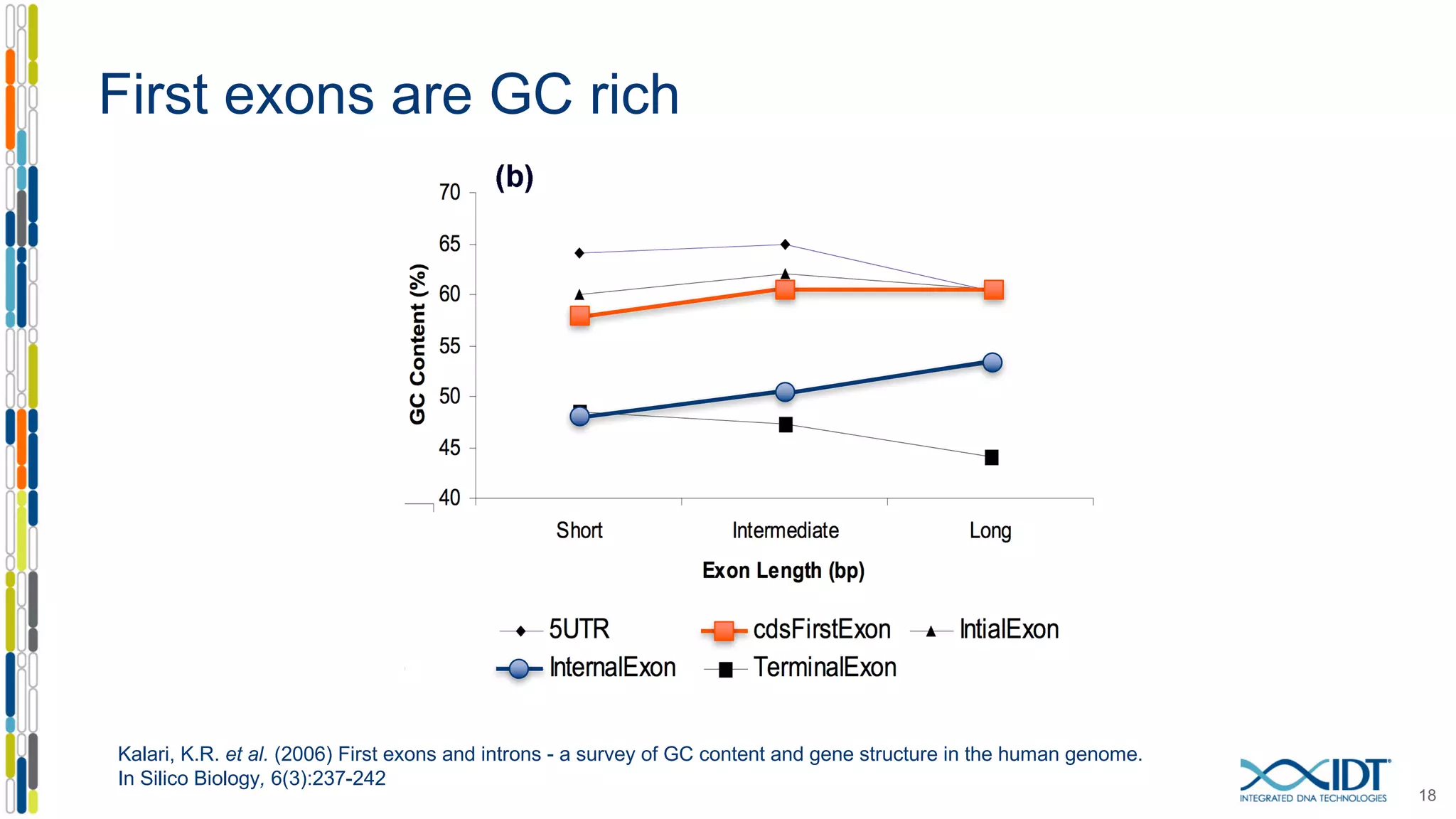 First exons are GC rich
18
Kalari, K.R. et al. (2006) First exons and introns - a survey of GC content and gene structure in the human genome.
In Silico Biology, 6(3):237-242
 