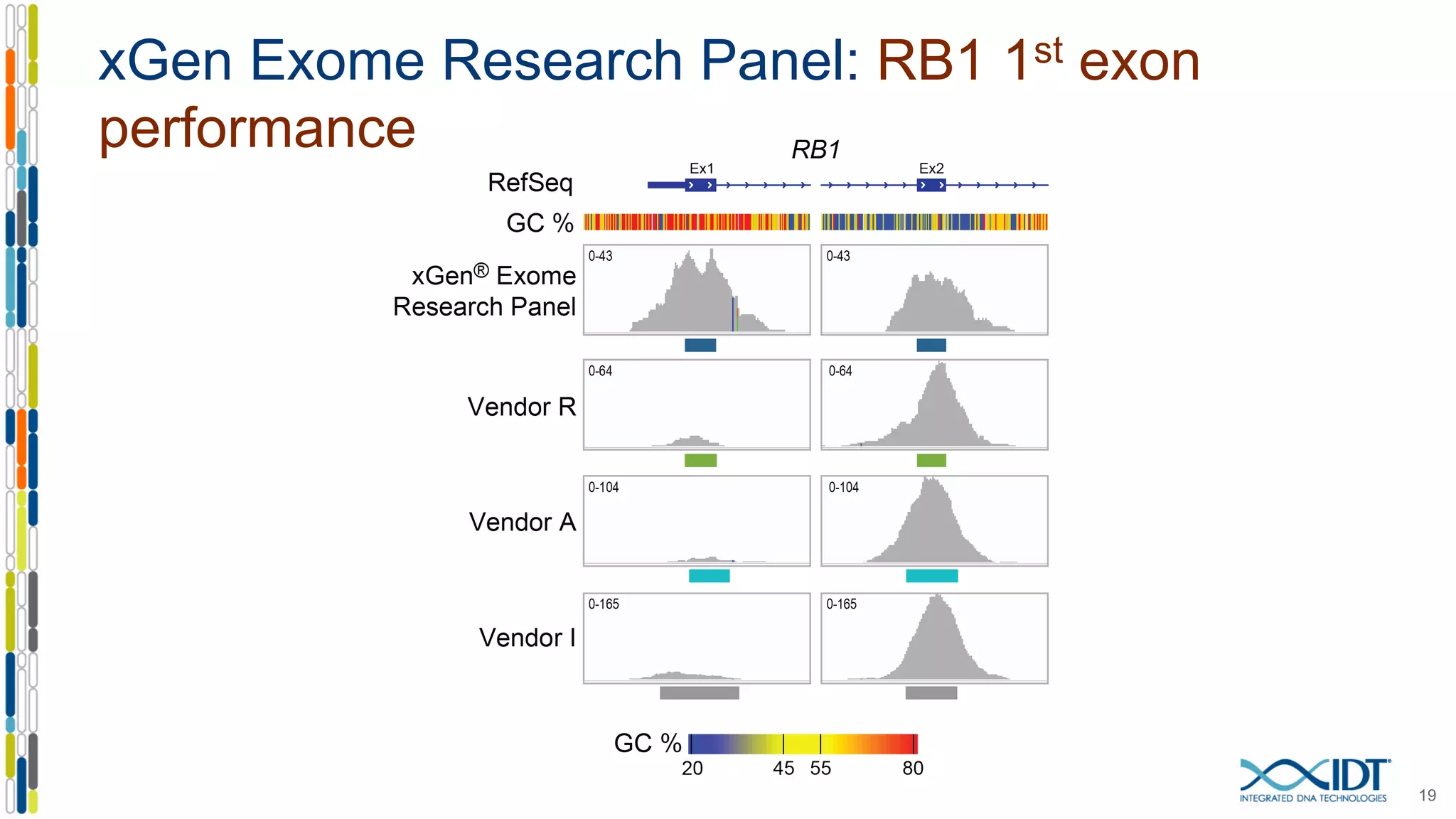 xGen Exome Research Panel: RB1 1st exon
performance
19
 