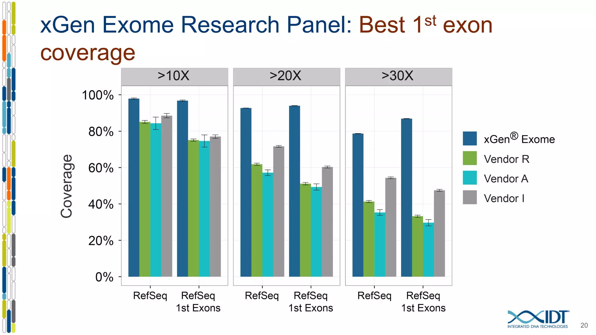 xGen Exome Research Panel: Best 1st exon
coverage
20
Coverage
 