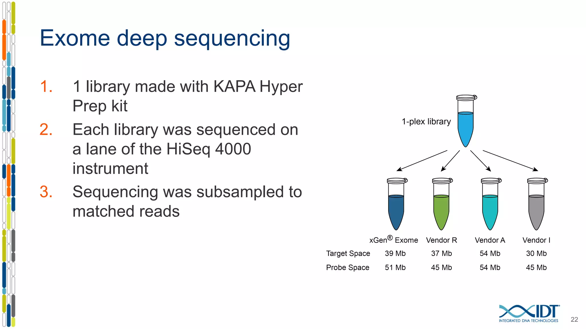 Exome deep sequencing
22
1. 1 library made with KAPA Hyper
Prep kit
2. Each library was sequenced on
a lane of the HiSeq 4000
instrument
3. Sequencing was subsampled to
matched reads
 