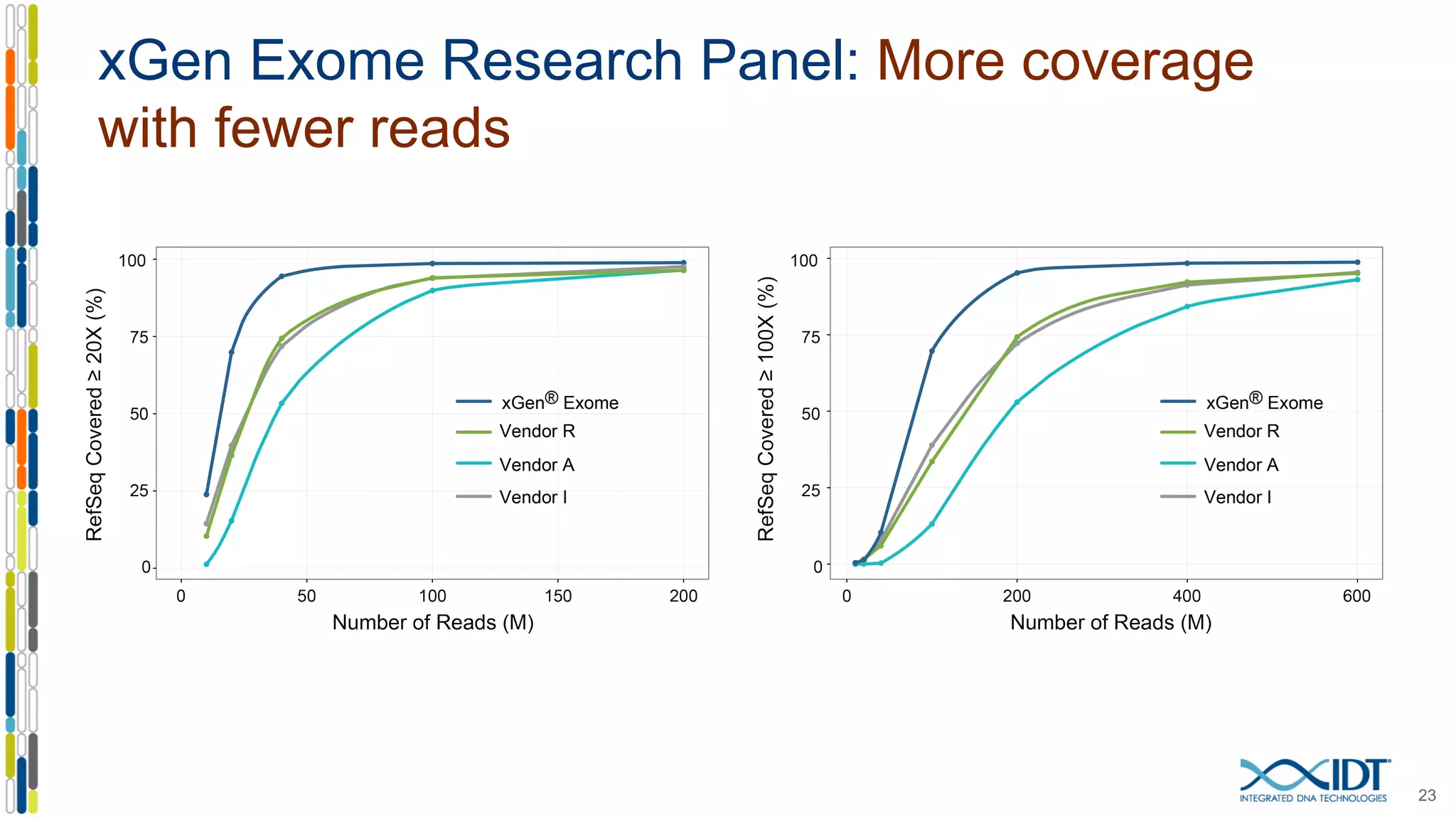 xGen Exome Research Panel: More coverage
with fewer reads
23
 