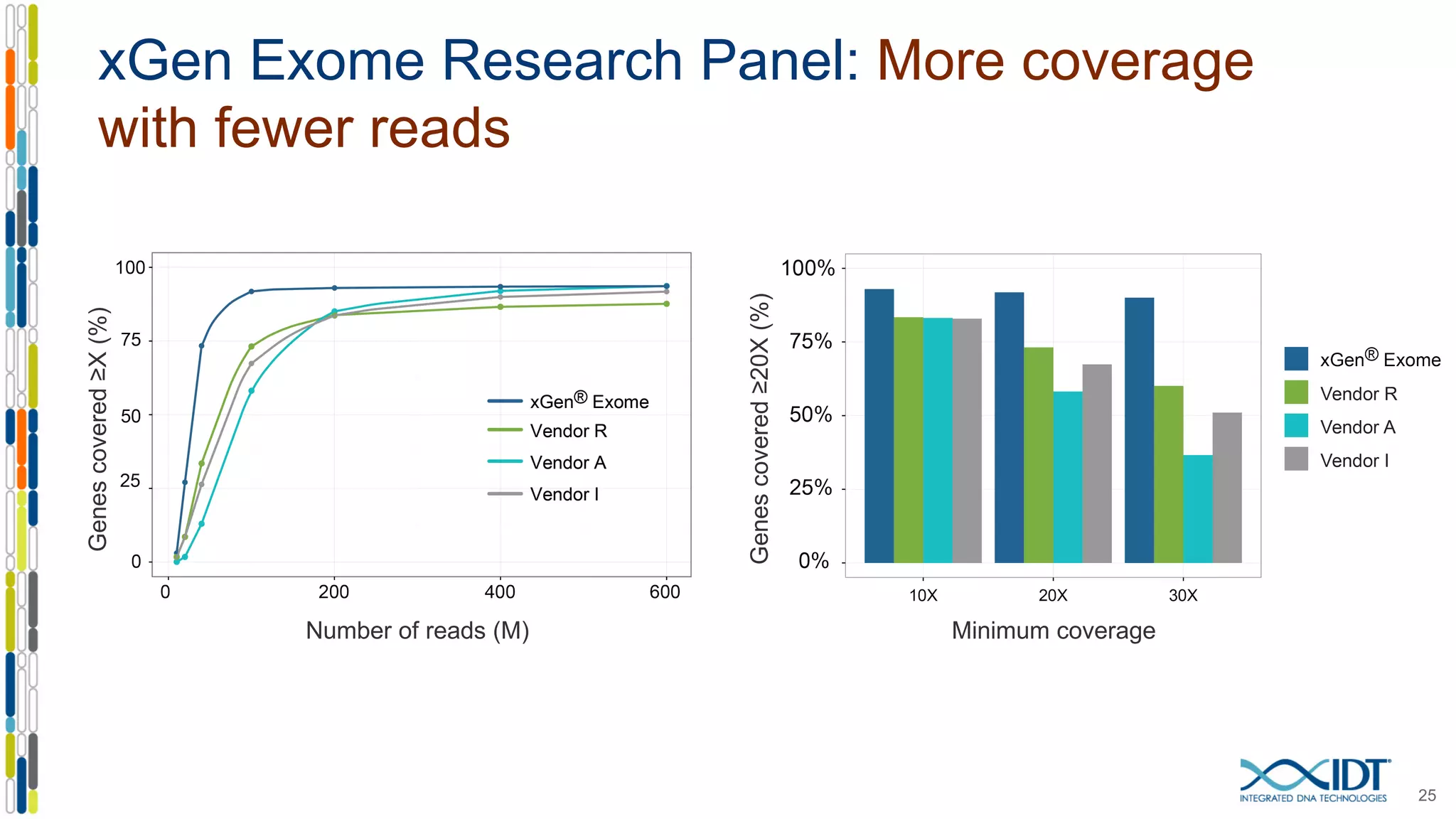 xGen Exome Research Panel: More coverage
with fewer reads
25
Genescovered≥X(%)
Genescovered≥20X(%)
Number of reads (M) Minimum coverage
 