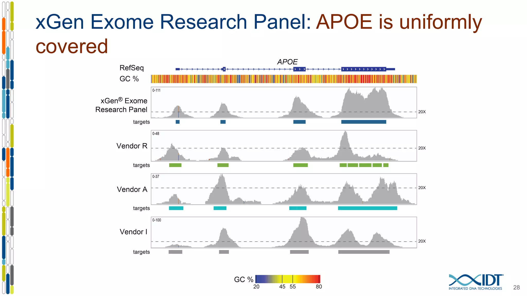 xGen Exome Research Panel: APOE is uniformly
covered
28
 