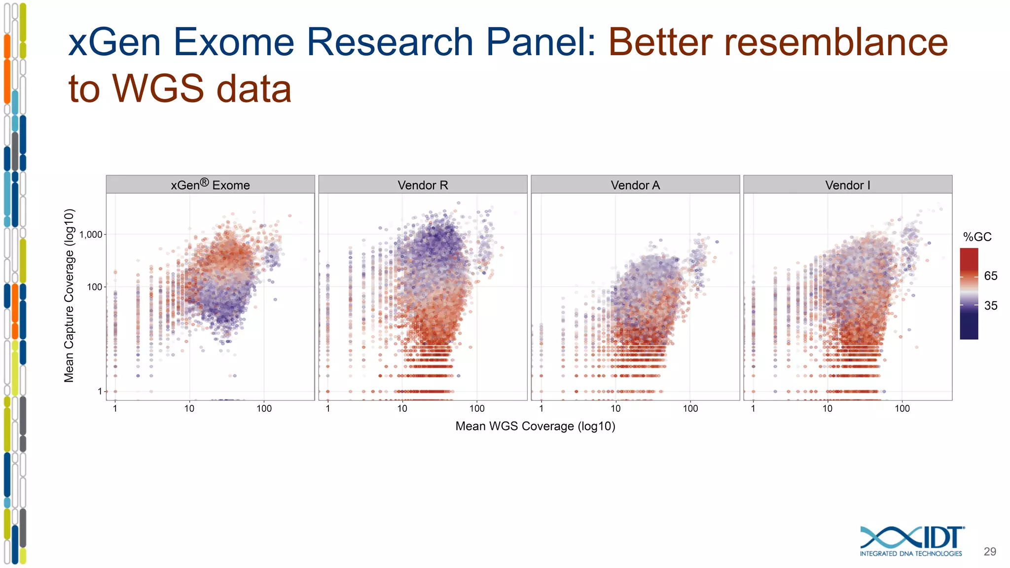 xGen Exome Research Panel: Better resemblance
to WGS data
29
 