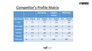 Competitor’s Profile Matrix
Gardenia Mighty
White
Massimo
Key Factors Rating Weightag
e
Score Weighted
score
Score Weighted
score
Score Weighted
score
Taste 5 0.27 5 1.35 3 0.81 3 0.81
Affordability 4 0.23 3 0.69 4 0.92 4 0.92
Availability 3 0.16 4 0.64 3 0.48 2 0.32
Nutrition 4 0.23 3 0.69 3 0.69 3 0.69
Packaging 2 0.11 3 0.33 3 0.33 3 0.33
Total score 18 1 3.7 3.23 3.07
 