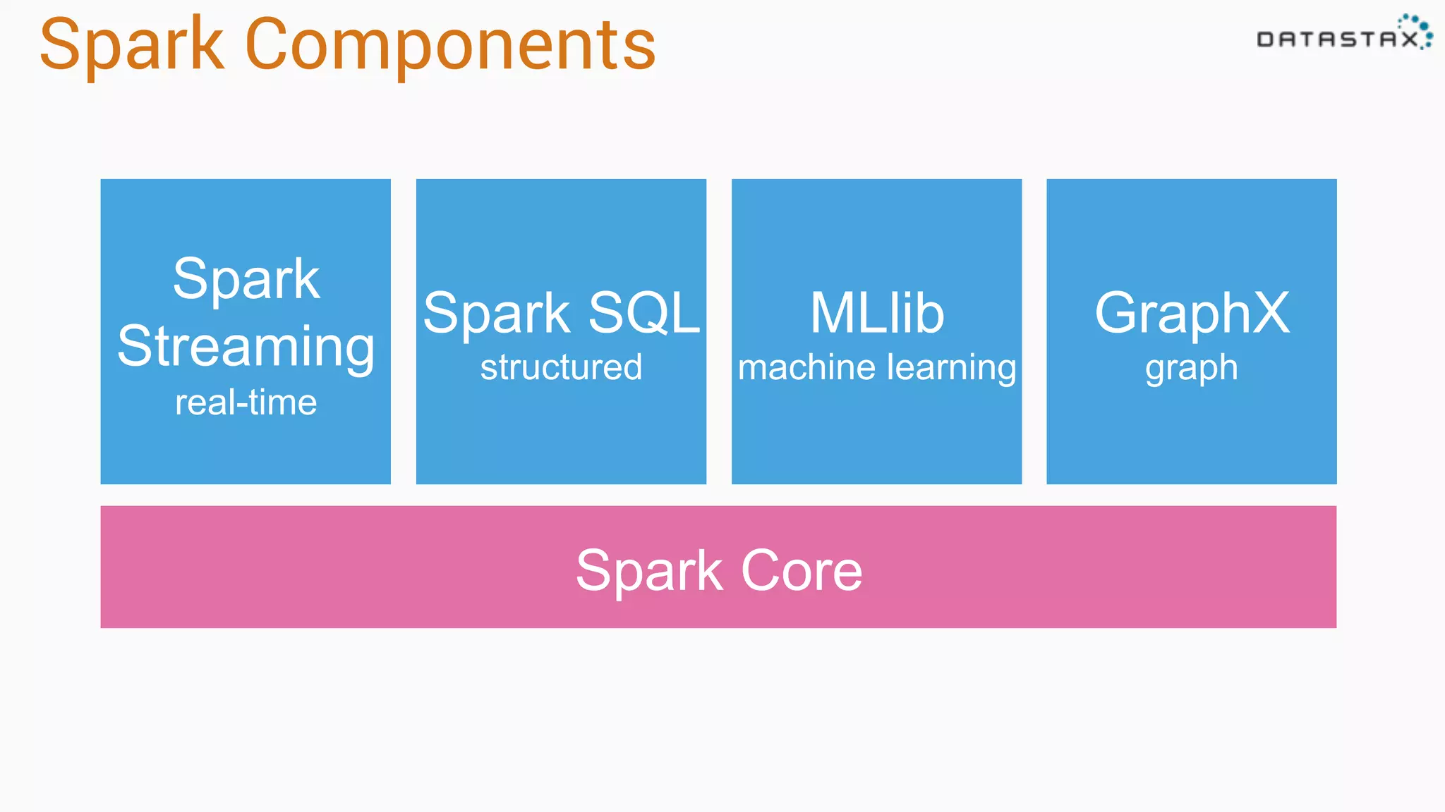 Spark Components Spark Core Spark SQL structured Spark Streaming real-time MLlib machine learning GraphX graph 