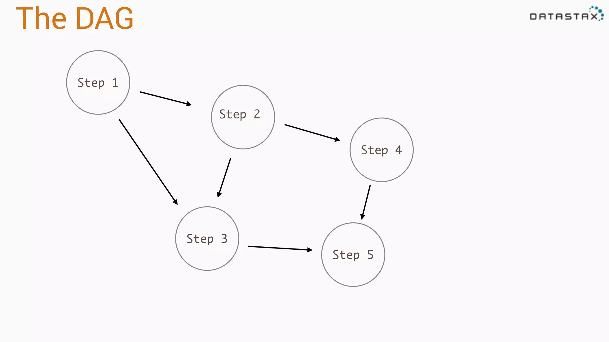 The DAG Step 1 Step 2 Step 3 Step 4 Step 5 