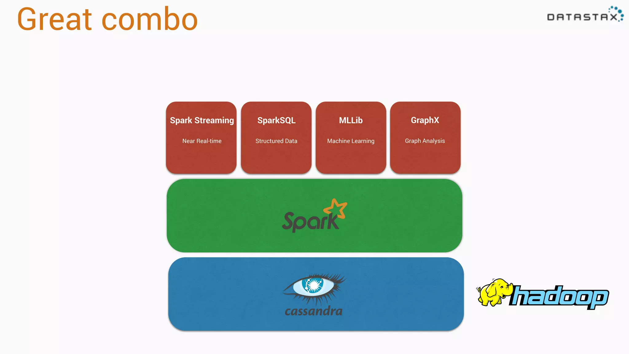 Great combo Spark Streaming Near Real-time SparkSQL Structured Data MLLib Machine Learning GraphX Graph Analysis 