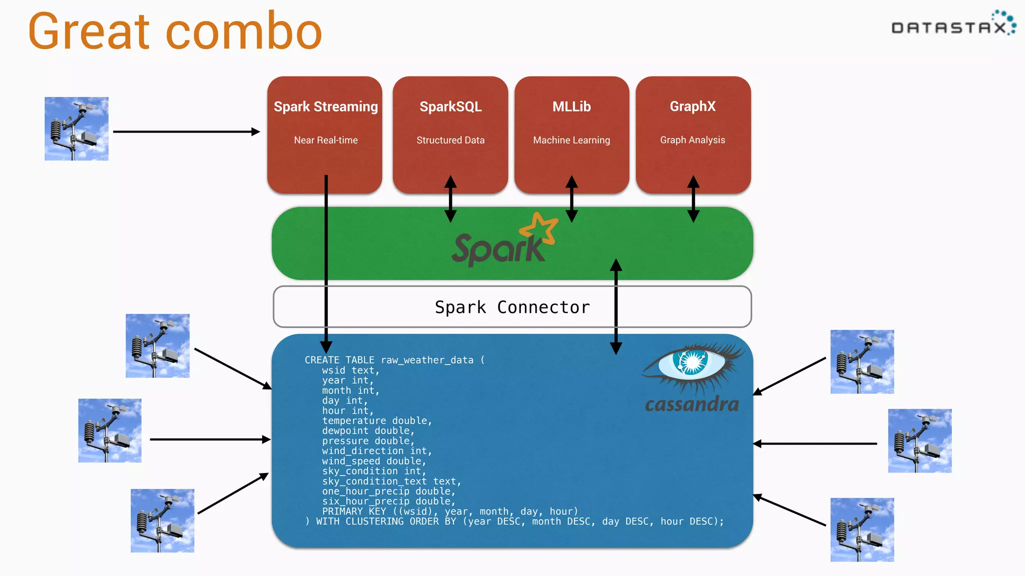 Great combo Spark Streaming Near Real-time SparkSQL Structured Data MLLib Machine Learning GraphX Graph Analysis CREATE TABLE raw_weather_data ( wsid text, year int, month int, day int, hour int, temperature double, dewpoint double, pressure double, wind_direction int, wind_speed double, sky_condition int, sky_condition_text text, one_hour_precip double, six_hour_precip double, PRIMARY KEY ((wsid), year, month, day, hour) ) WITH CLUSTERING ORDER BY (year DESC, month DESC, day DESC, hour DESC); Spark Connector 