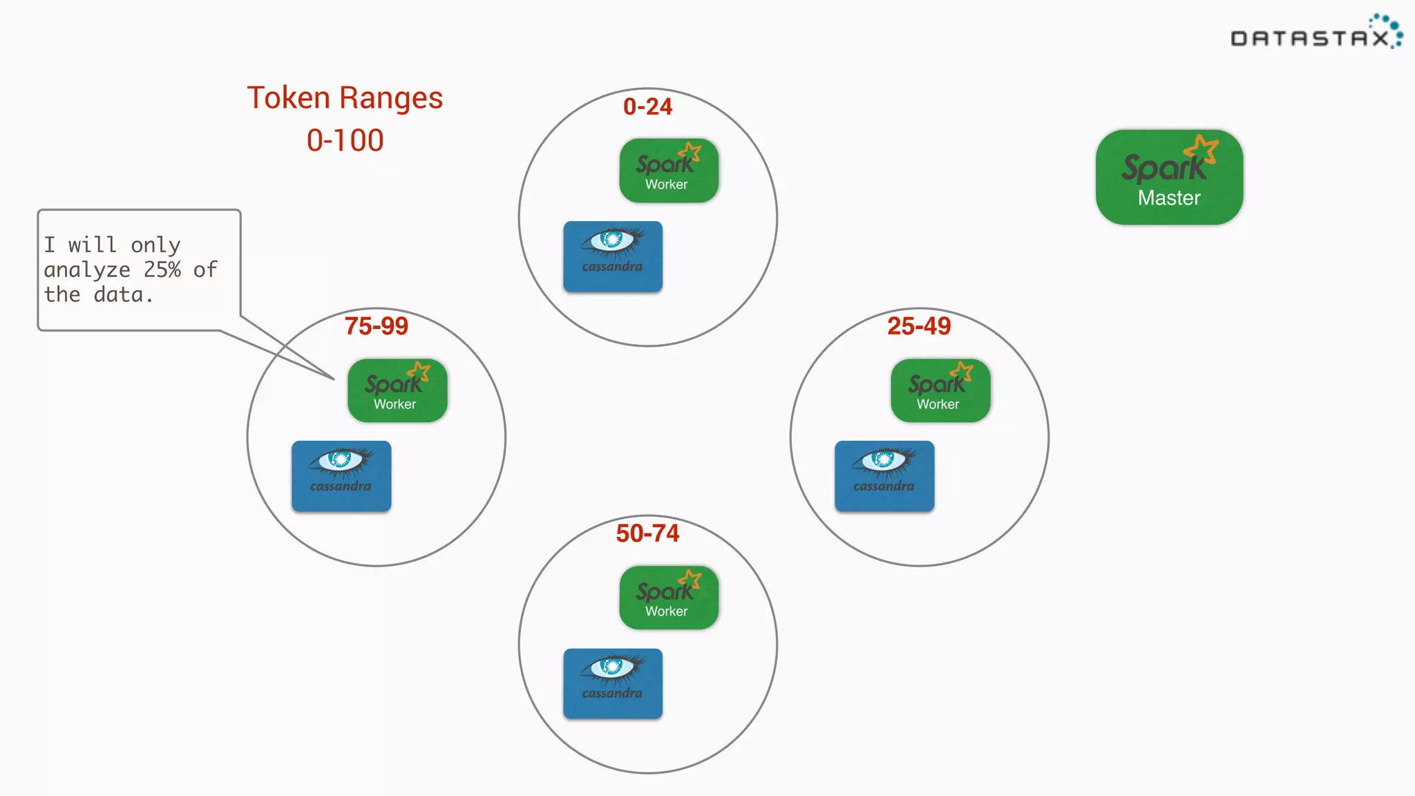Master Worker Worker Worker Worker 0-24Token Ranges 0-100 25-49 50-74 75-99 I will only analyze 25% of the data. 