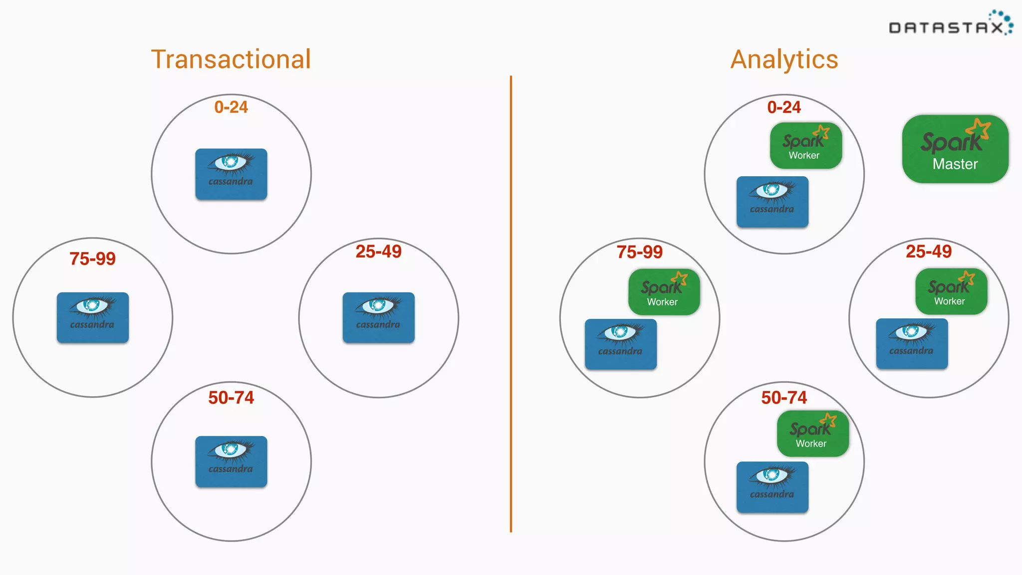 Master Worker Worker Worker Worker 0-24 25-49 50-74 75-9975-99 0-24 25-49 50-74 AnalyticsTransactional 