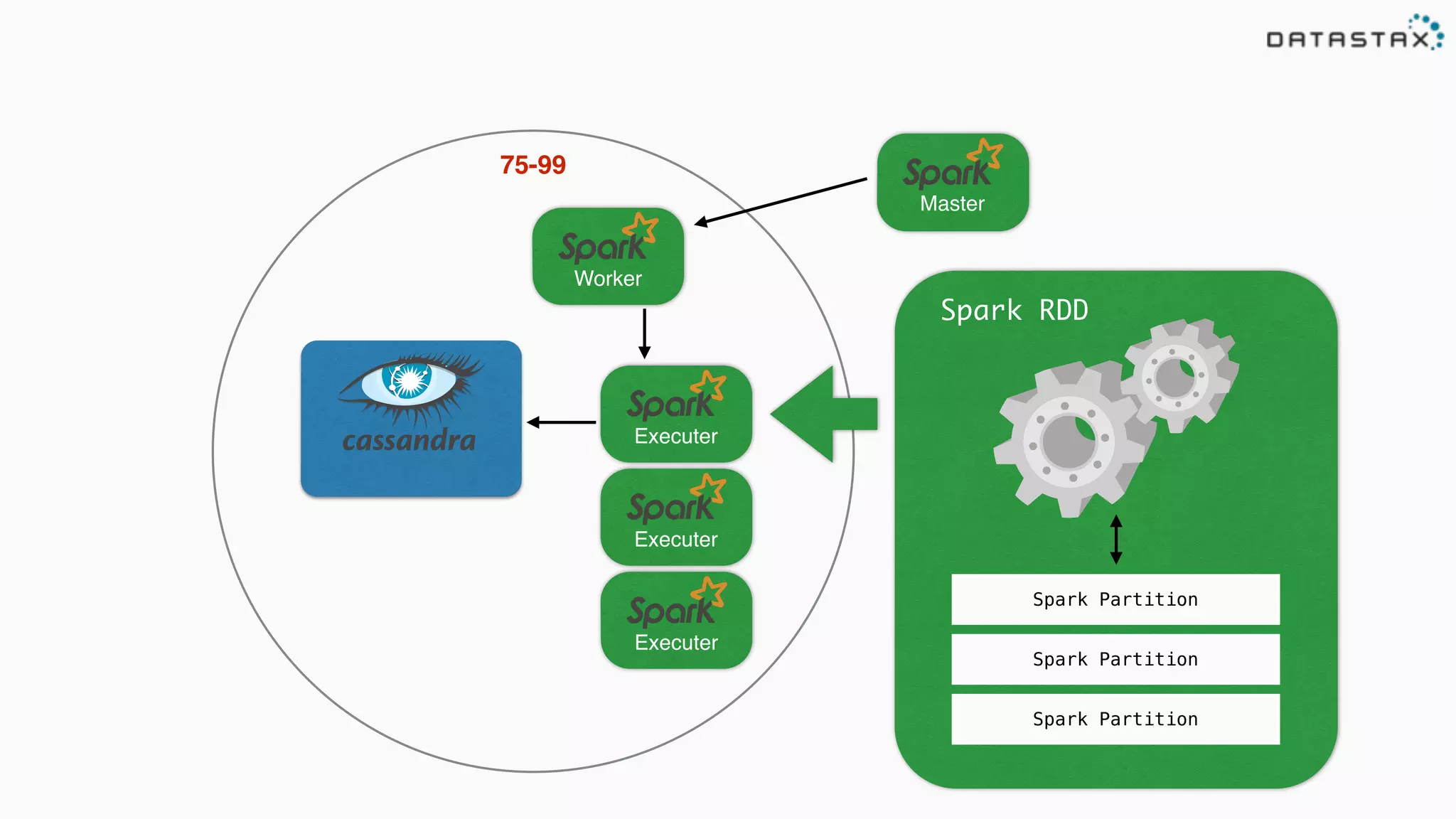 Executer Master Worker Executer Executer 75-99 Spark RDD Spark Partition Spark Partition Spark Partition 